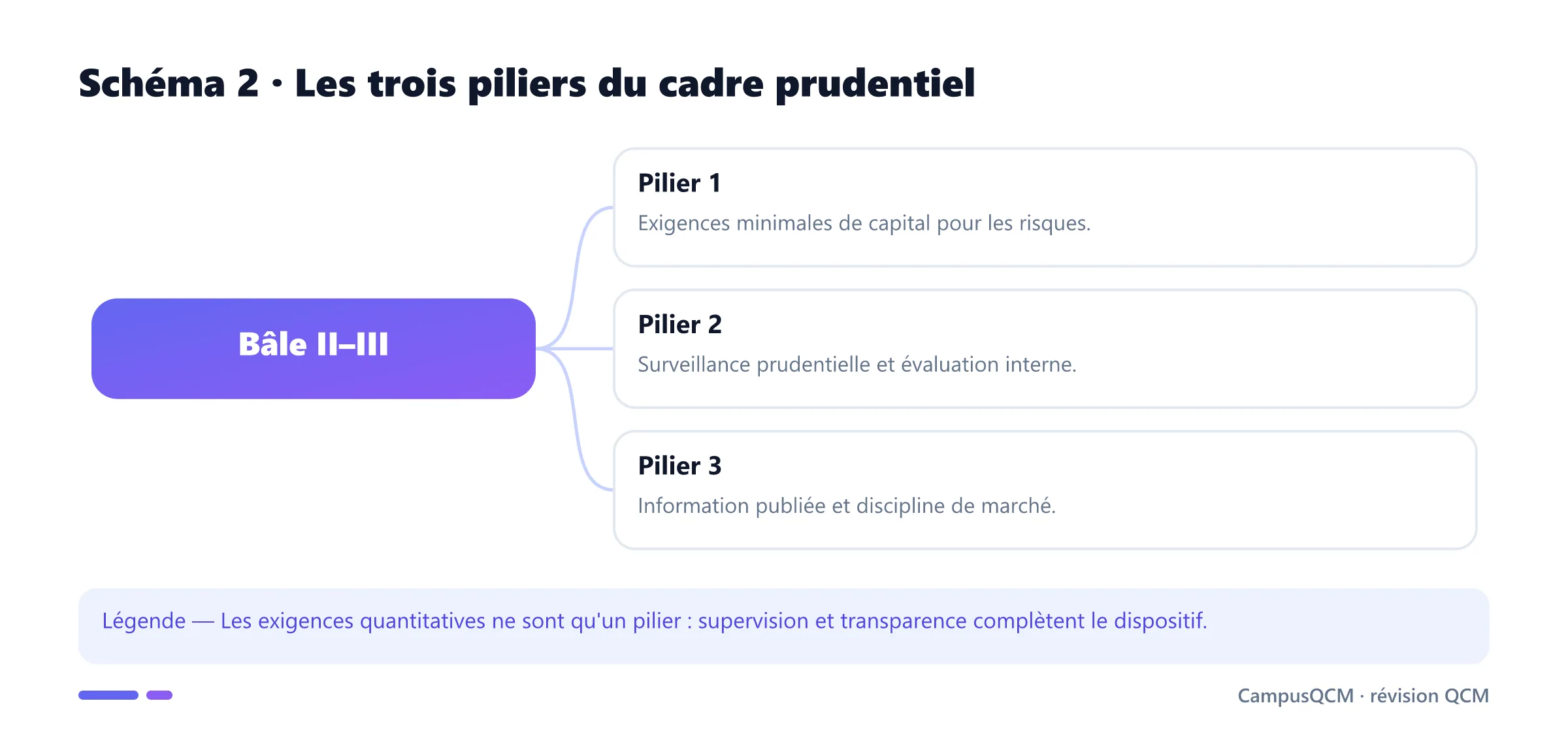 Schéma des trois piliers du cadre de Bâle.