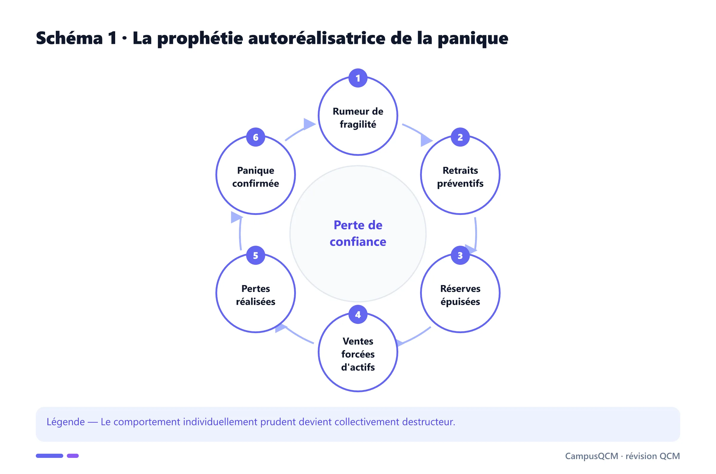 Cercle autoréalisateur d'une ruée bancaire.