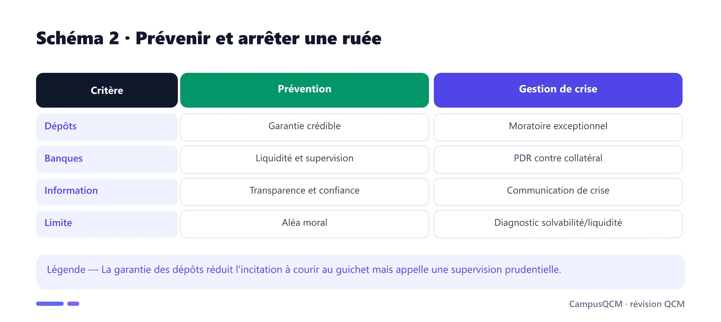 Comparaison des outils de prévention et de gestion d'un bank run.