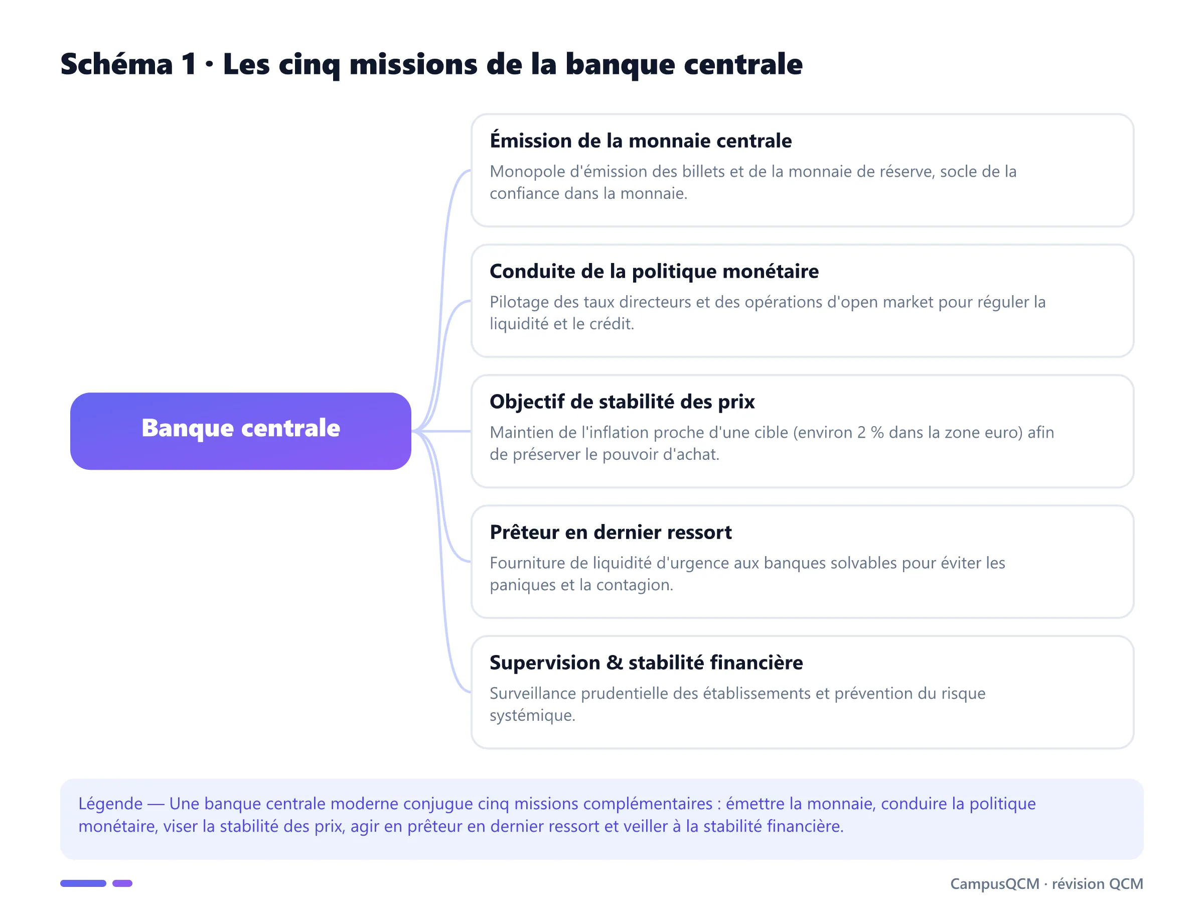 Schéma conceptuel des cinq missions de la banque centrale : émission de la monnaie centrale, politique monétaire, stabilité des prix, prêteur en dernier ressort, supervision et stabilité financière.