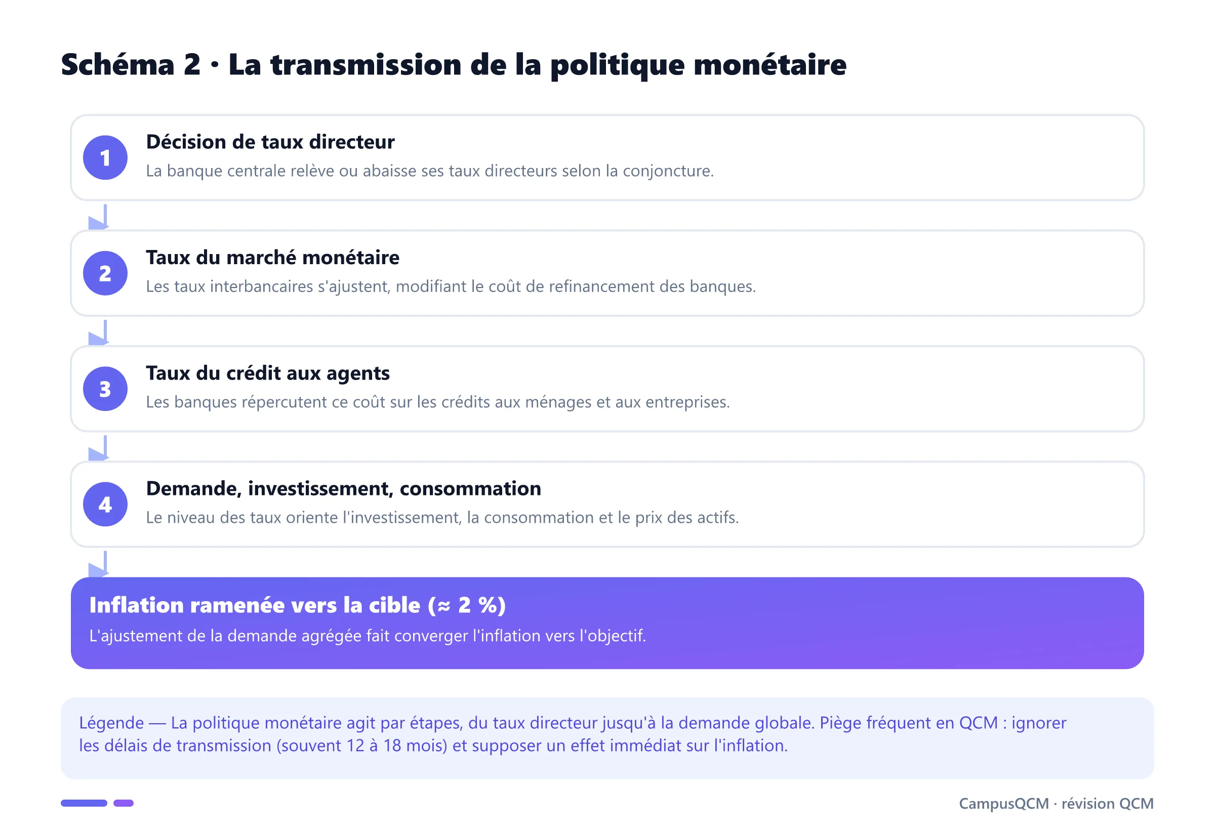 Schéma du canal de transmission de la politique monétaire : du taux directeur au taux du marché monétaire, puis au crédit, à la demande et enfin à l'inflation ramenée vers la cible.