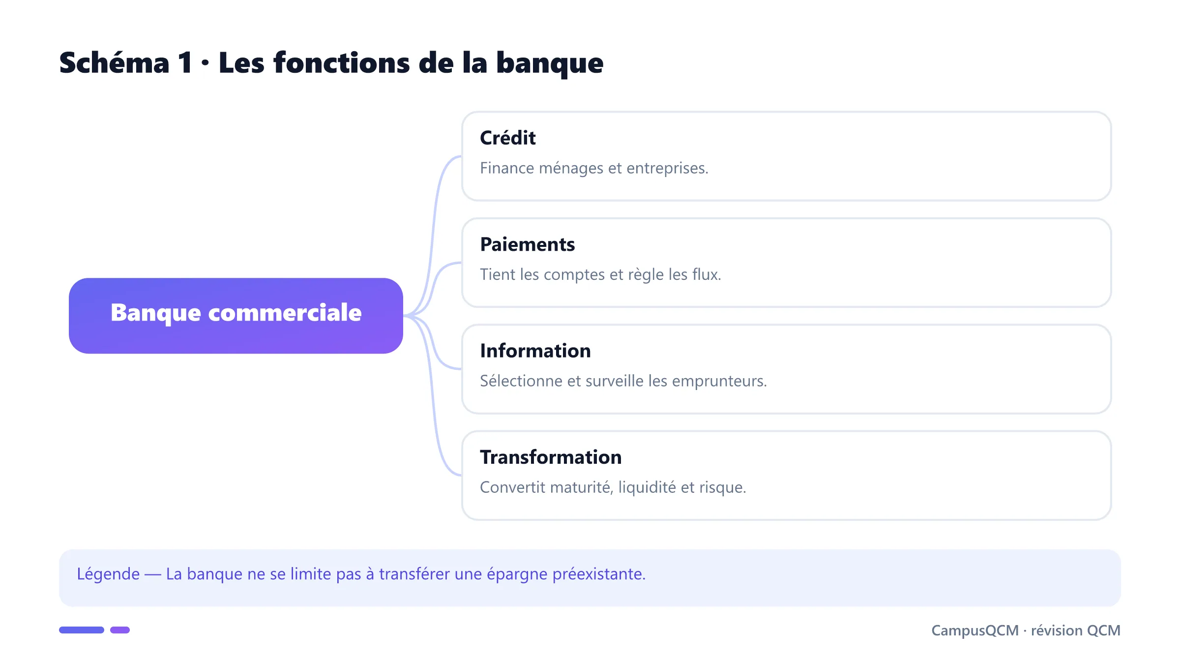 Quatre fonctions économiques d'une banque commerciale.