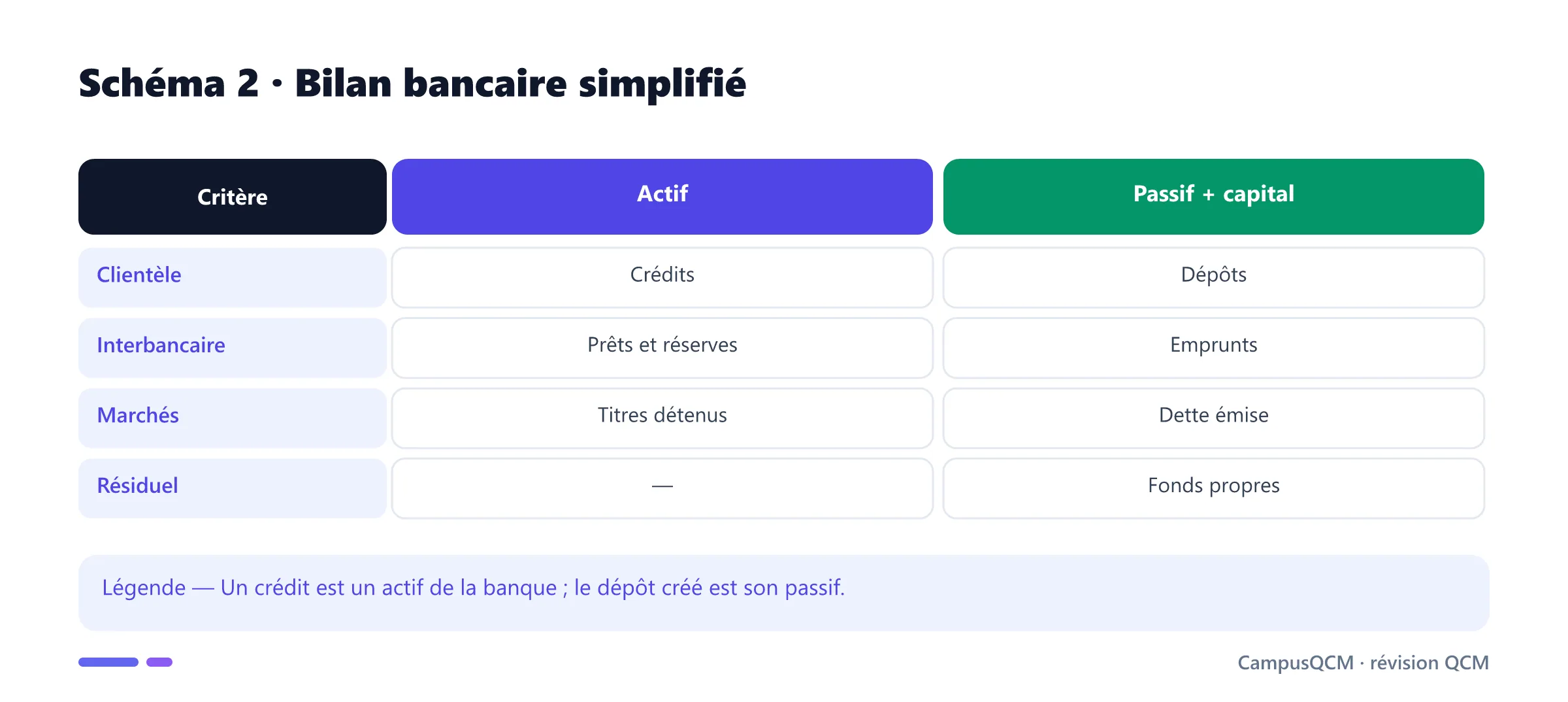 Actif et passif du bilan d'une banque.