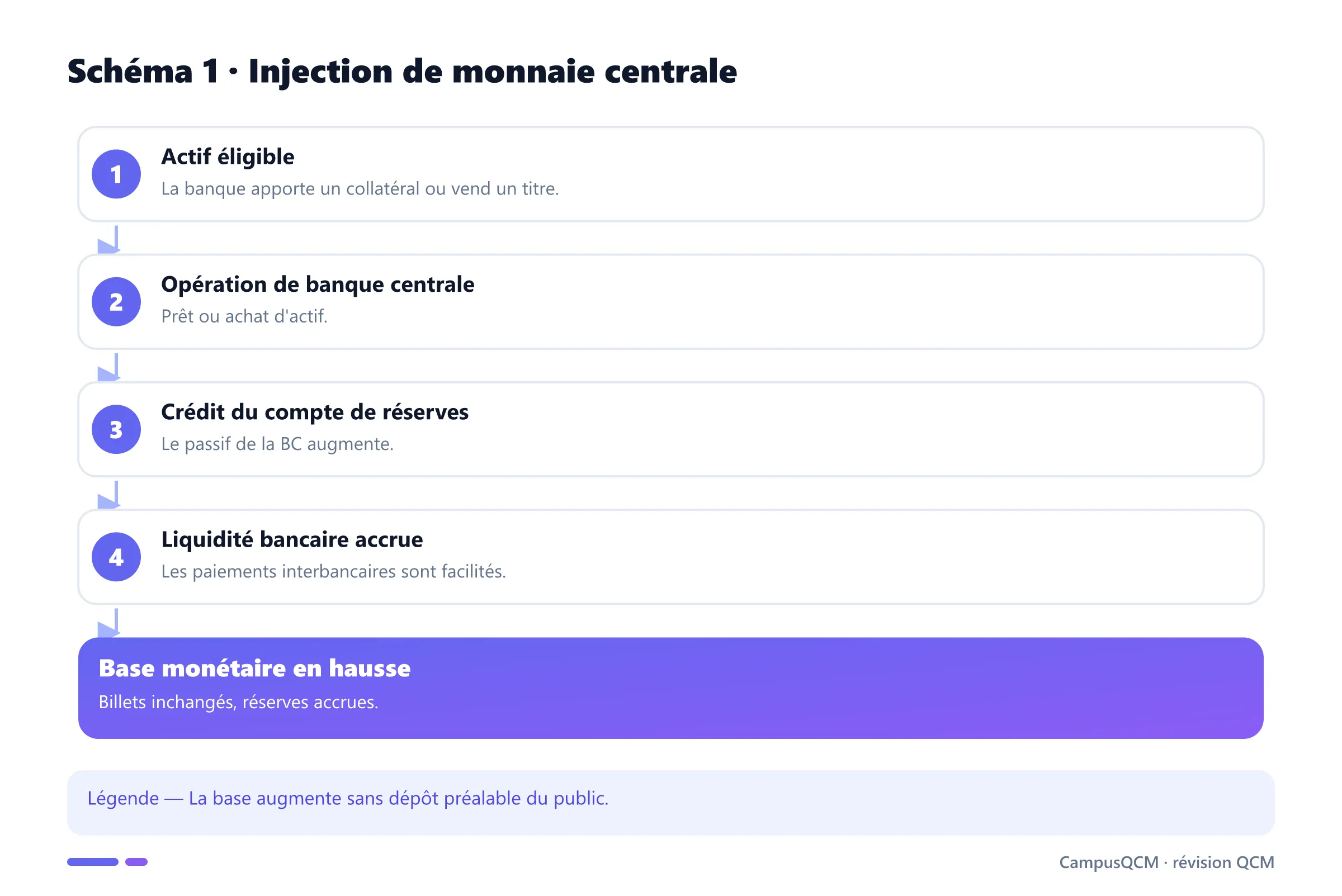 Étapes d'une injection de base monétaire.