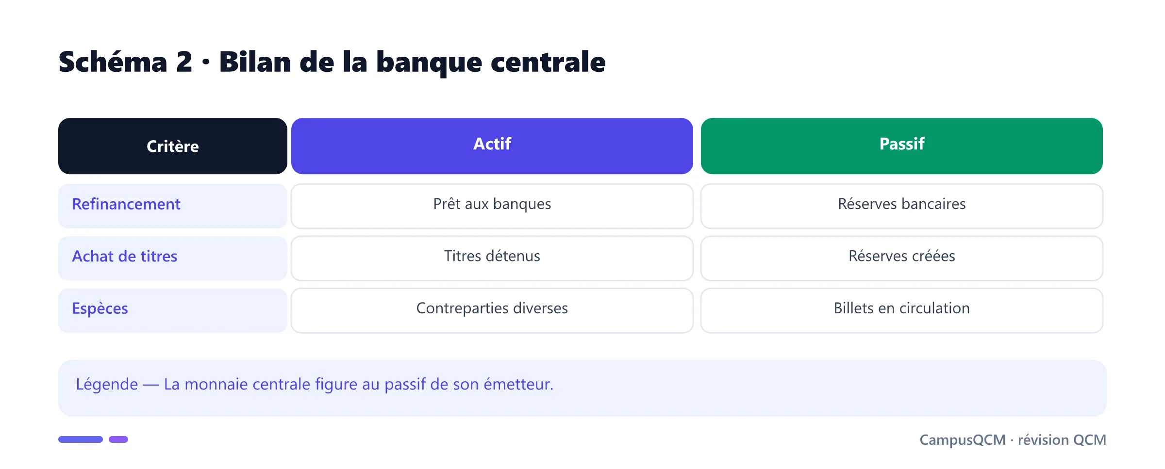 Contreparties de la base au bilan de la banque centrale.