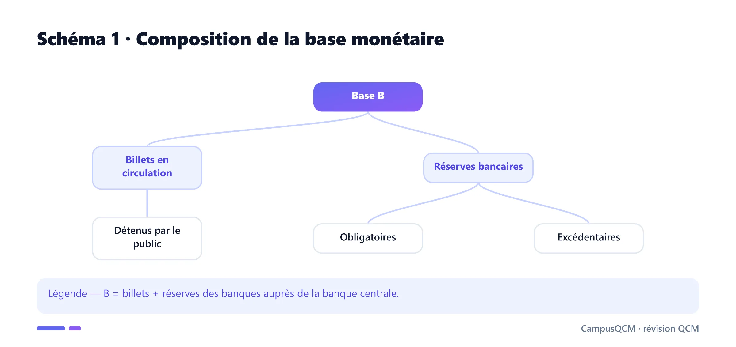 Arbre de composition de la base monétaire.