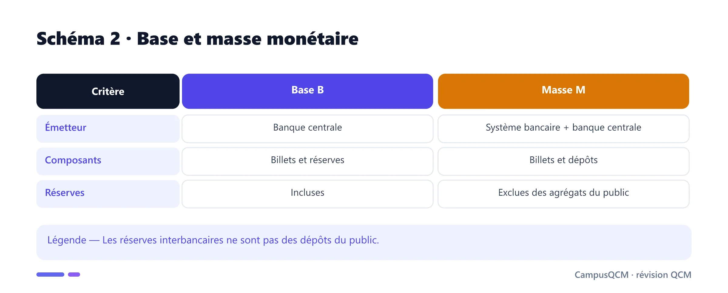 Comparaison de la base et de la masse monétaire.