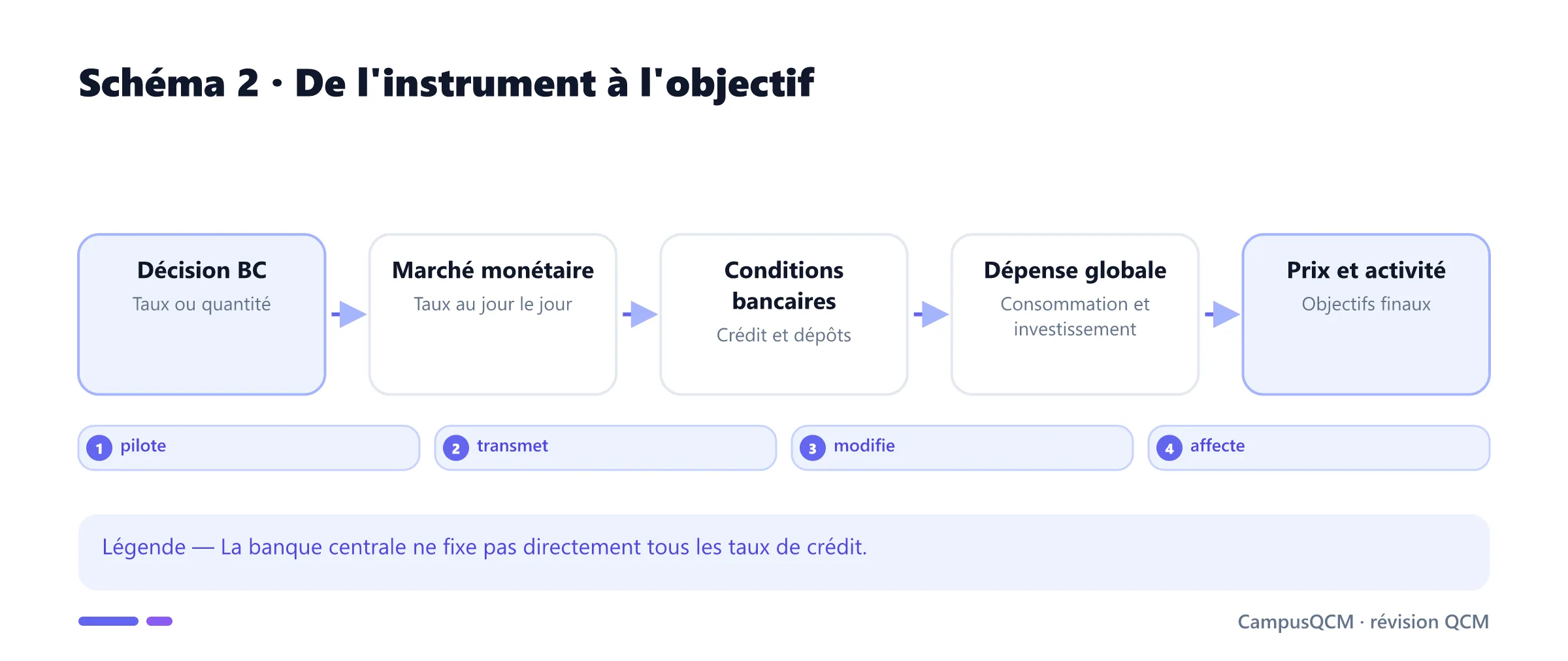Chaîne de transmission des instruments monétaires.