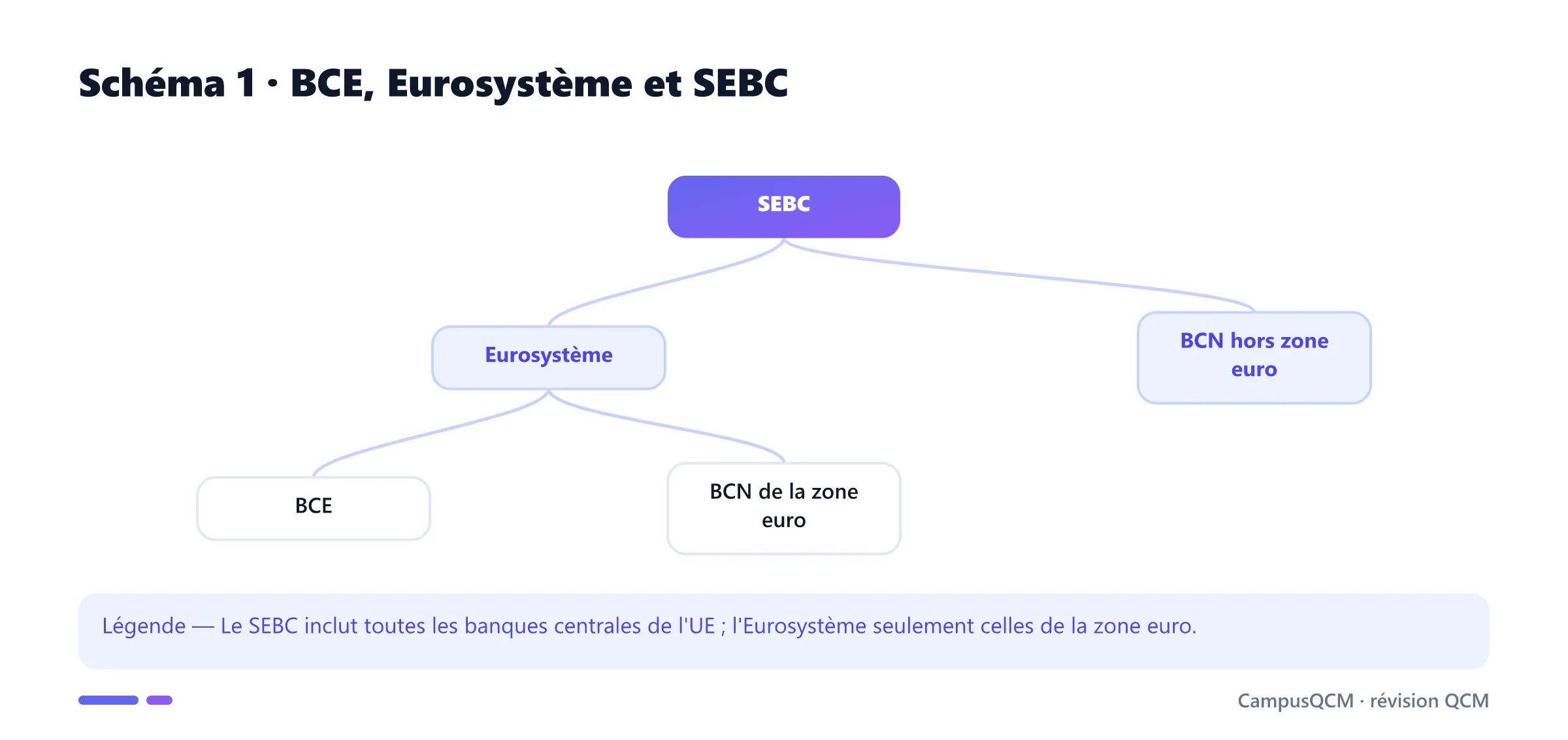 Arbre institutionnel BCE, Eurosystème et SEBC.