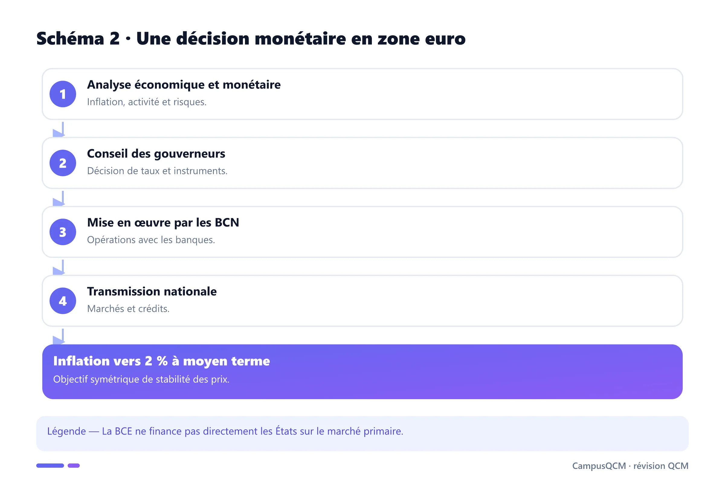 Processus de décision et mise en œuvre de la politique de la BCE.