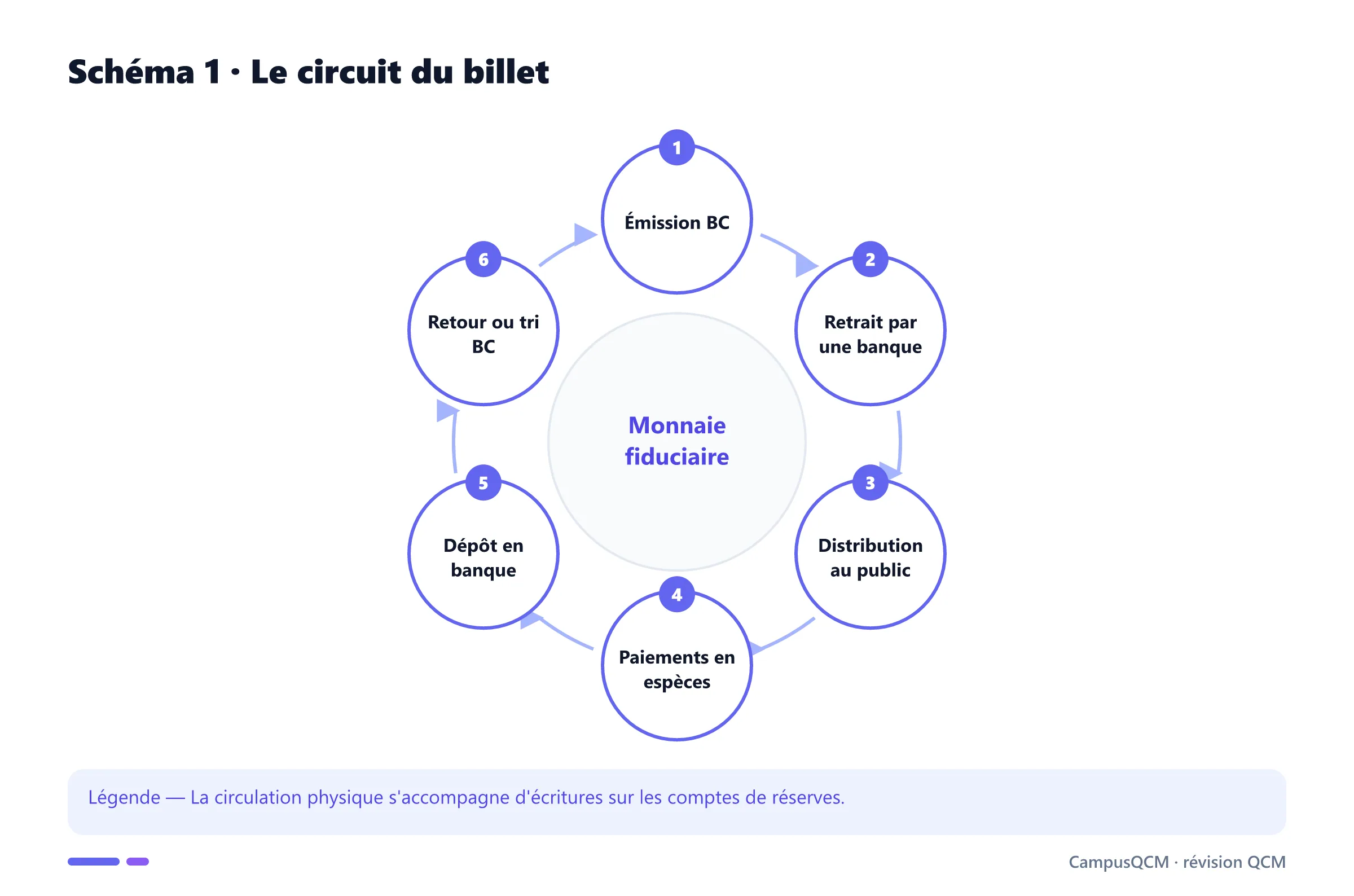 Cycle de circulation d'un billet bancaire.