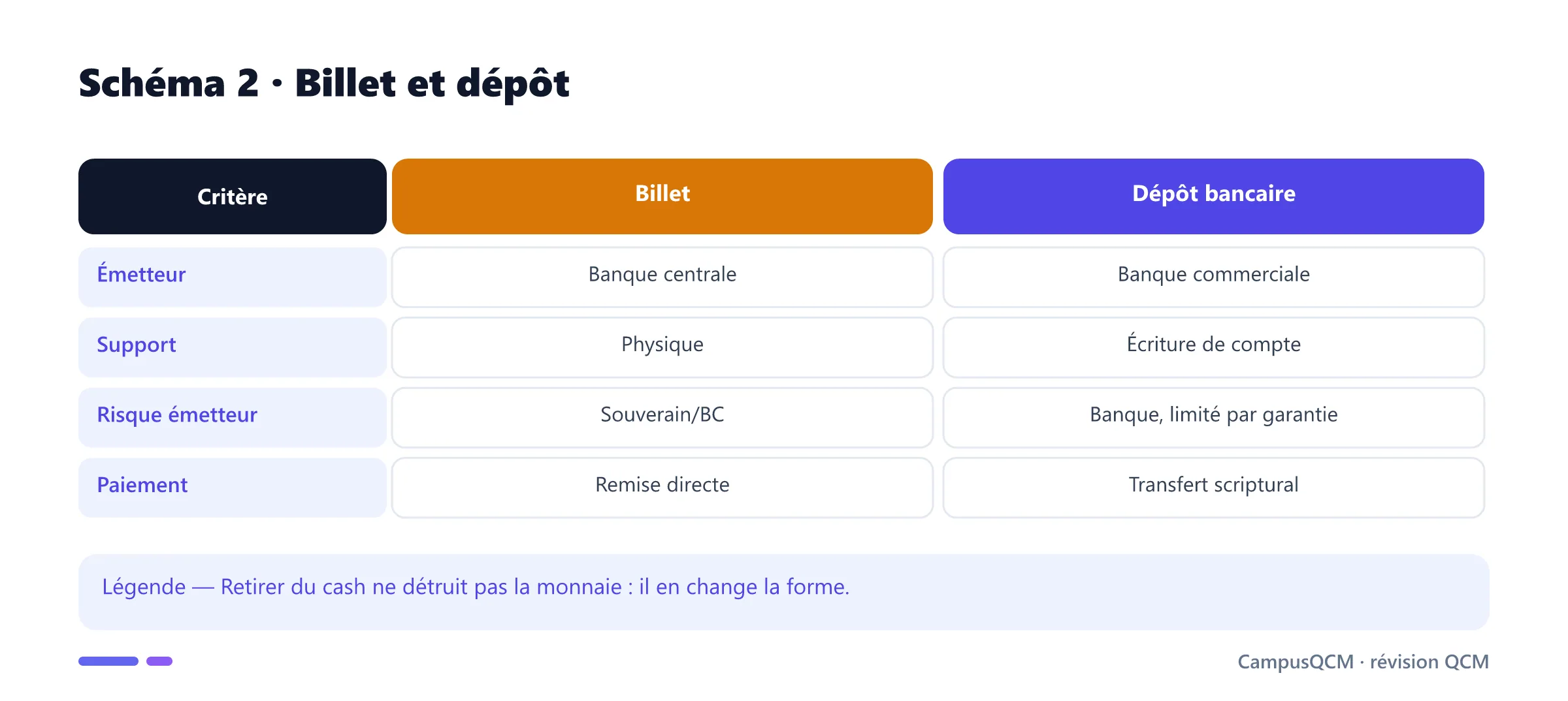 Comparaison d'un billet et d'un dépôt bancaire.