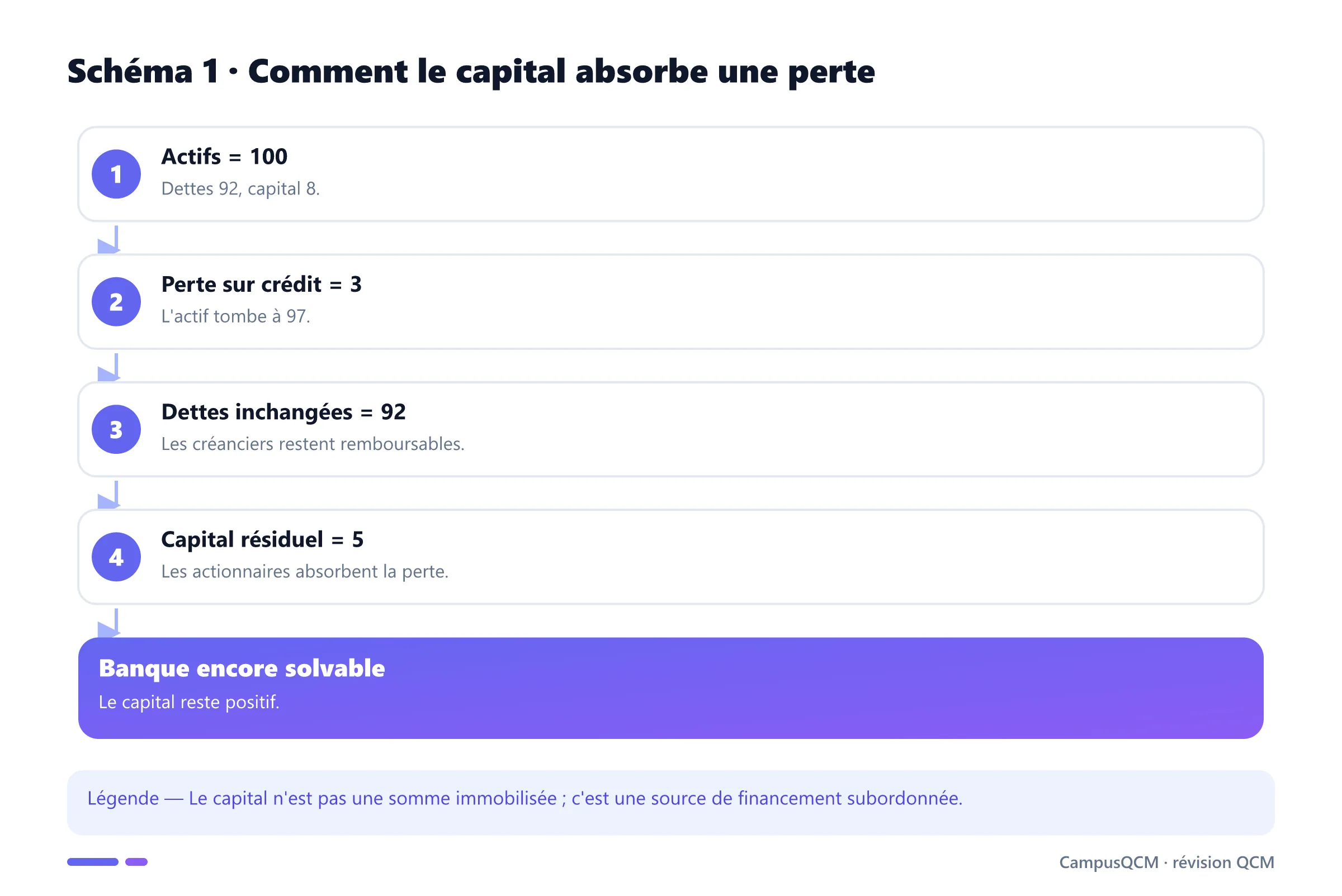 Exemple chiffré d'absorption d'une perte par le capital.