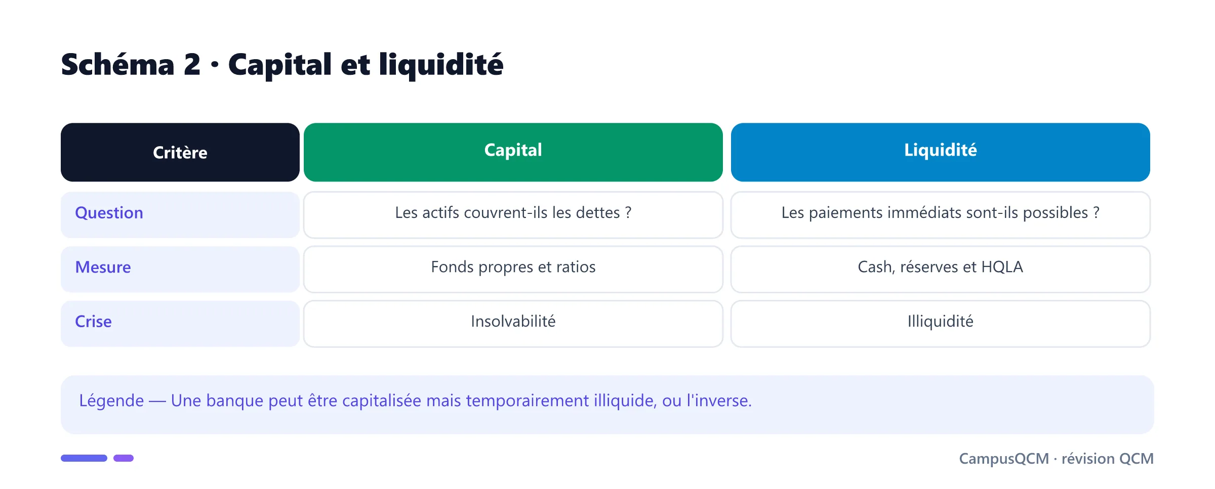 Comparaison du capital bancaire et de la liquidité.