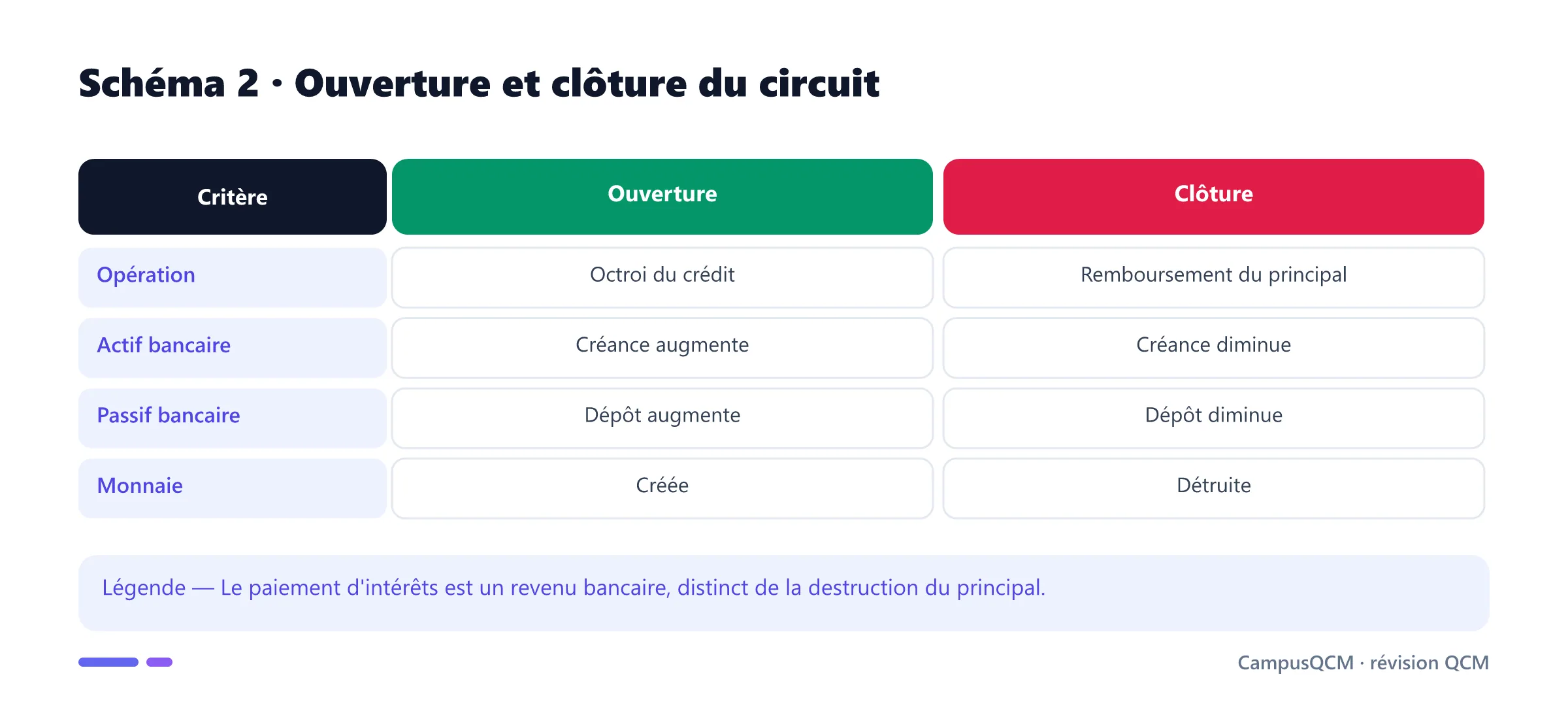 Comparaison comptable de l'ouverture et de la clôture d'un circuit de crédit.