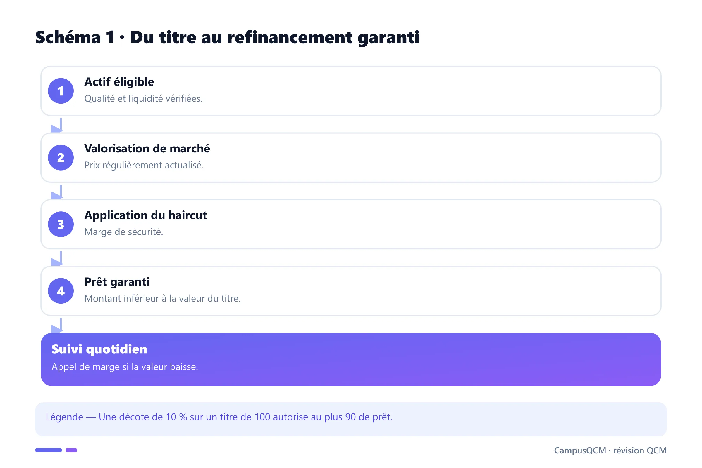 Étapes d'un refinancement contre collatéral.