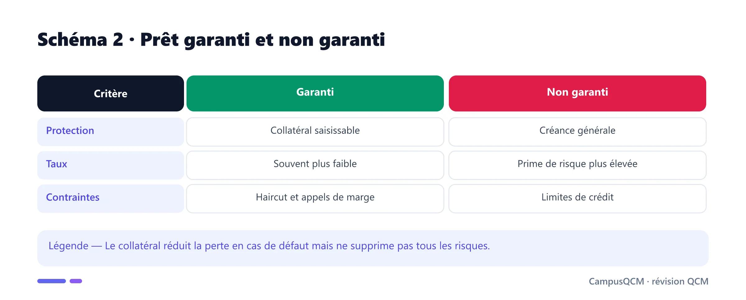 Comparaison des prêts garantis et non garantis.