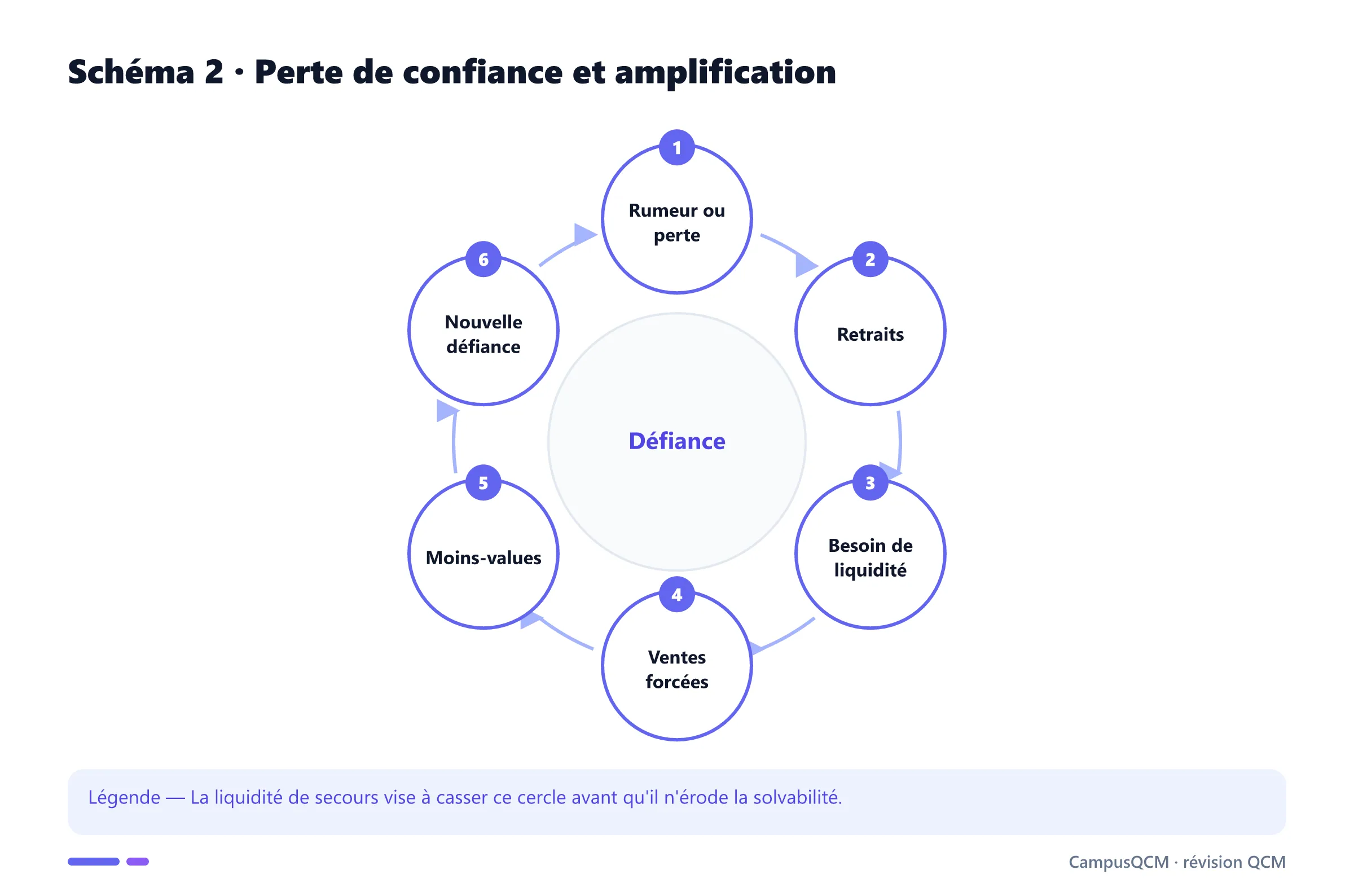 Cercle d'amplification d'une perte de confiance bancaire.