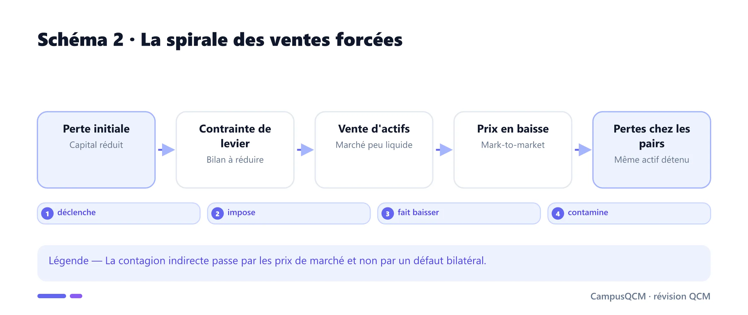 Chaîne de contagion par ventes forcées d'actifs.