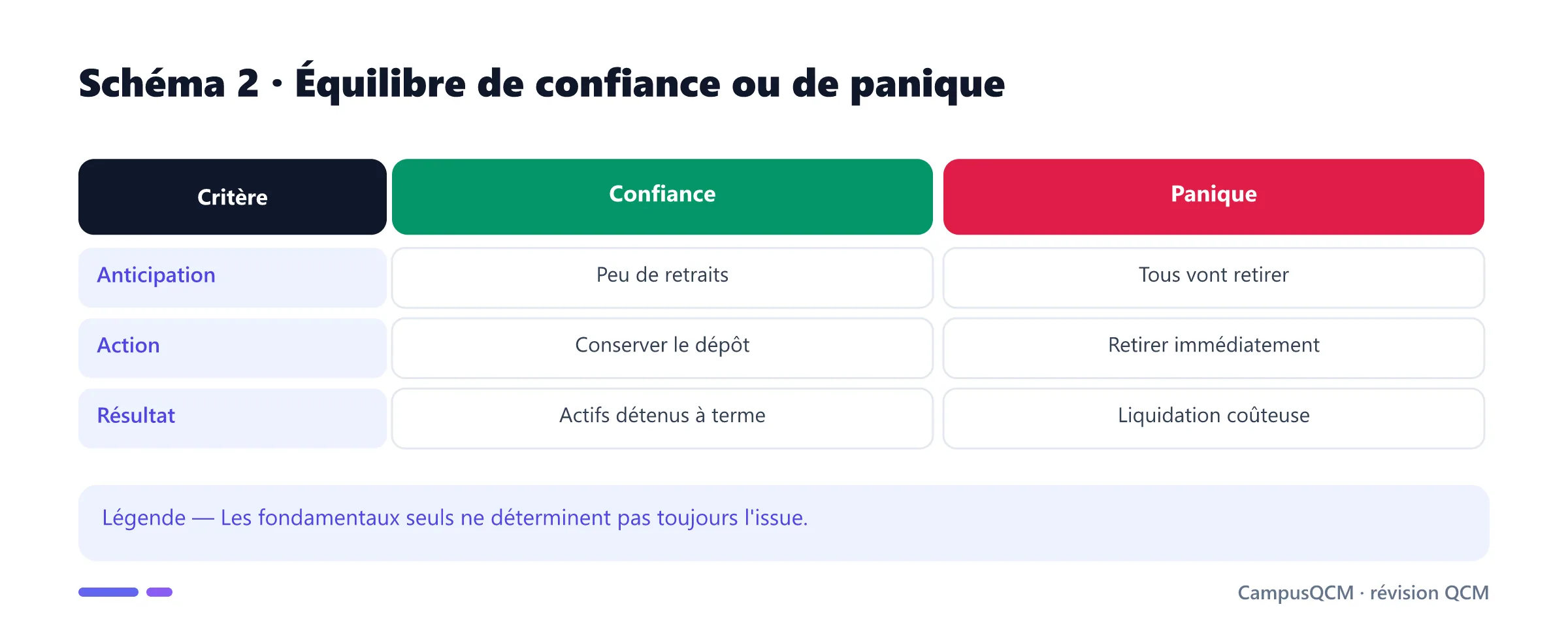 Comparaison des équilibres de confiance et de panique.