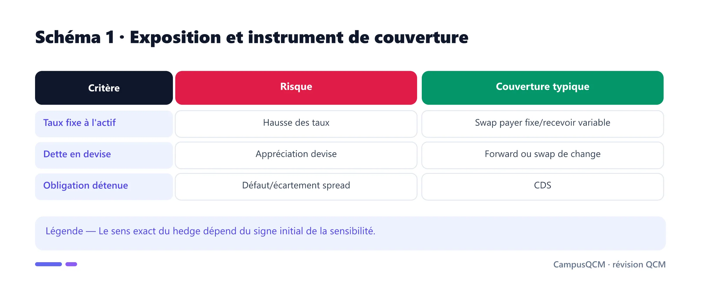 Correspondance entre risques bancaires et instruments de couverture.