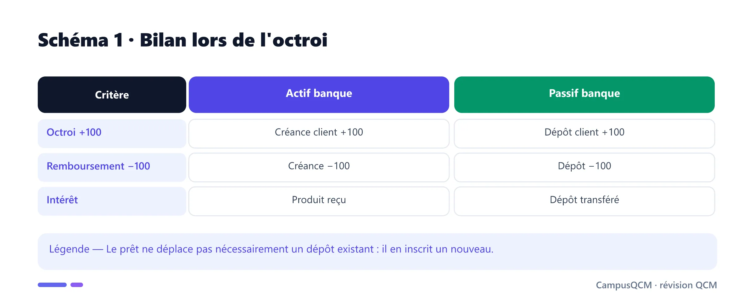 Écritures bancaires à l'octroi et au remboursement d'un crédit.