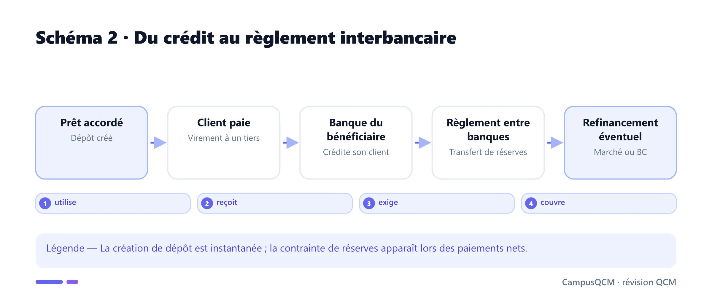 Chaîne du crédit au règlement en monnaie centrale.