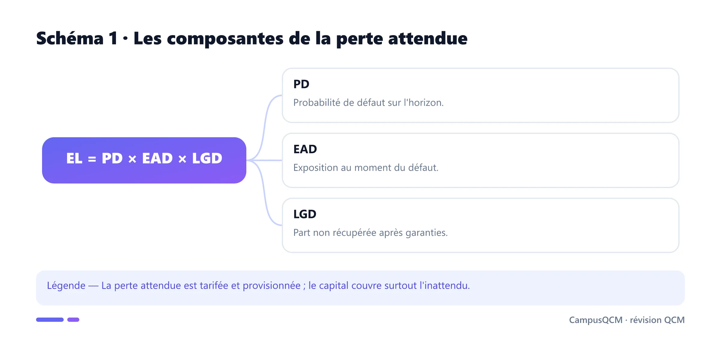 Formule et composantes de la perte attendue.