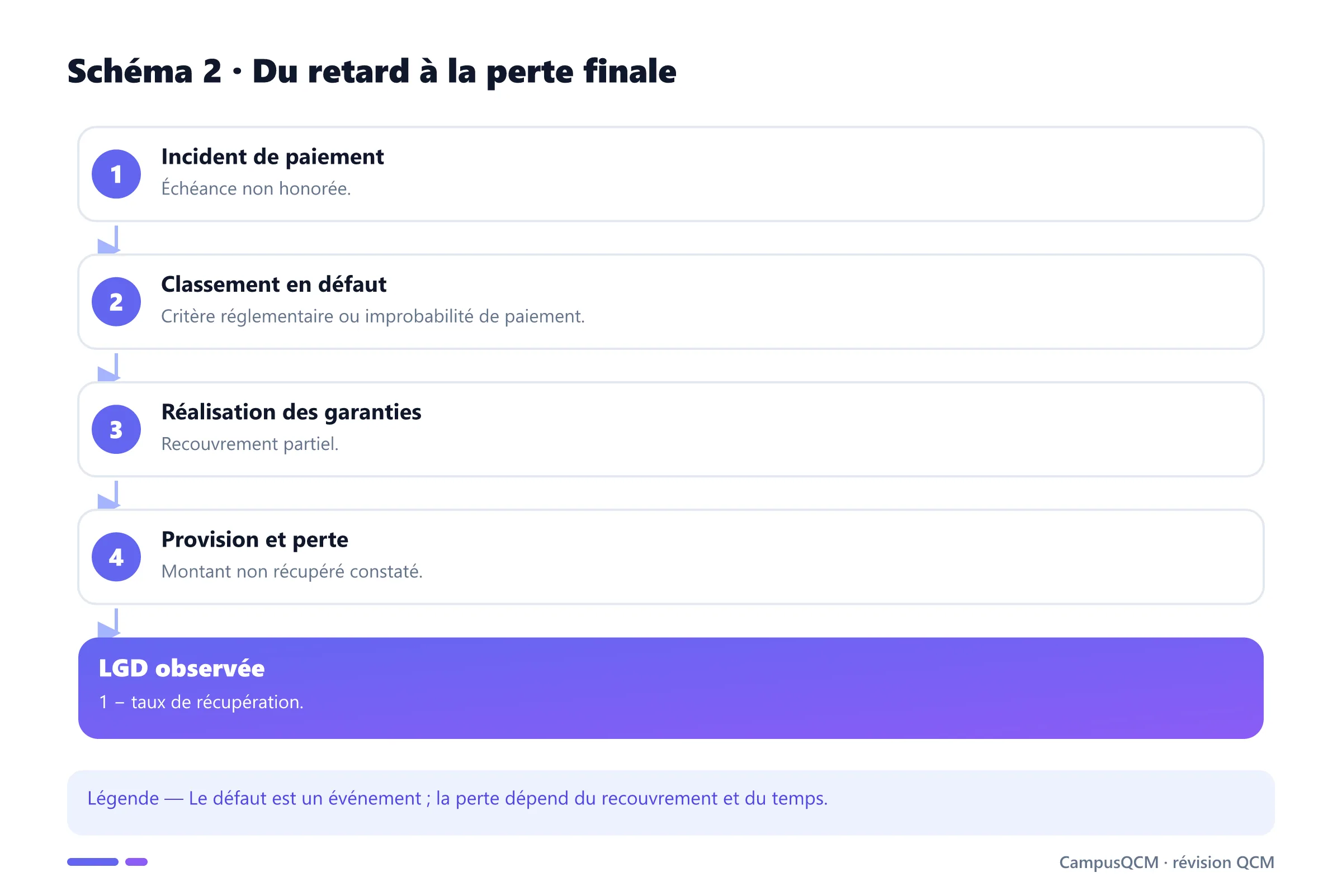 Processus du défaut jusqu'à la perte nette.