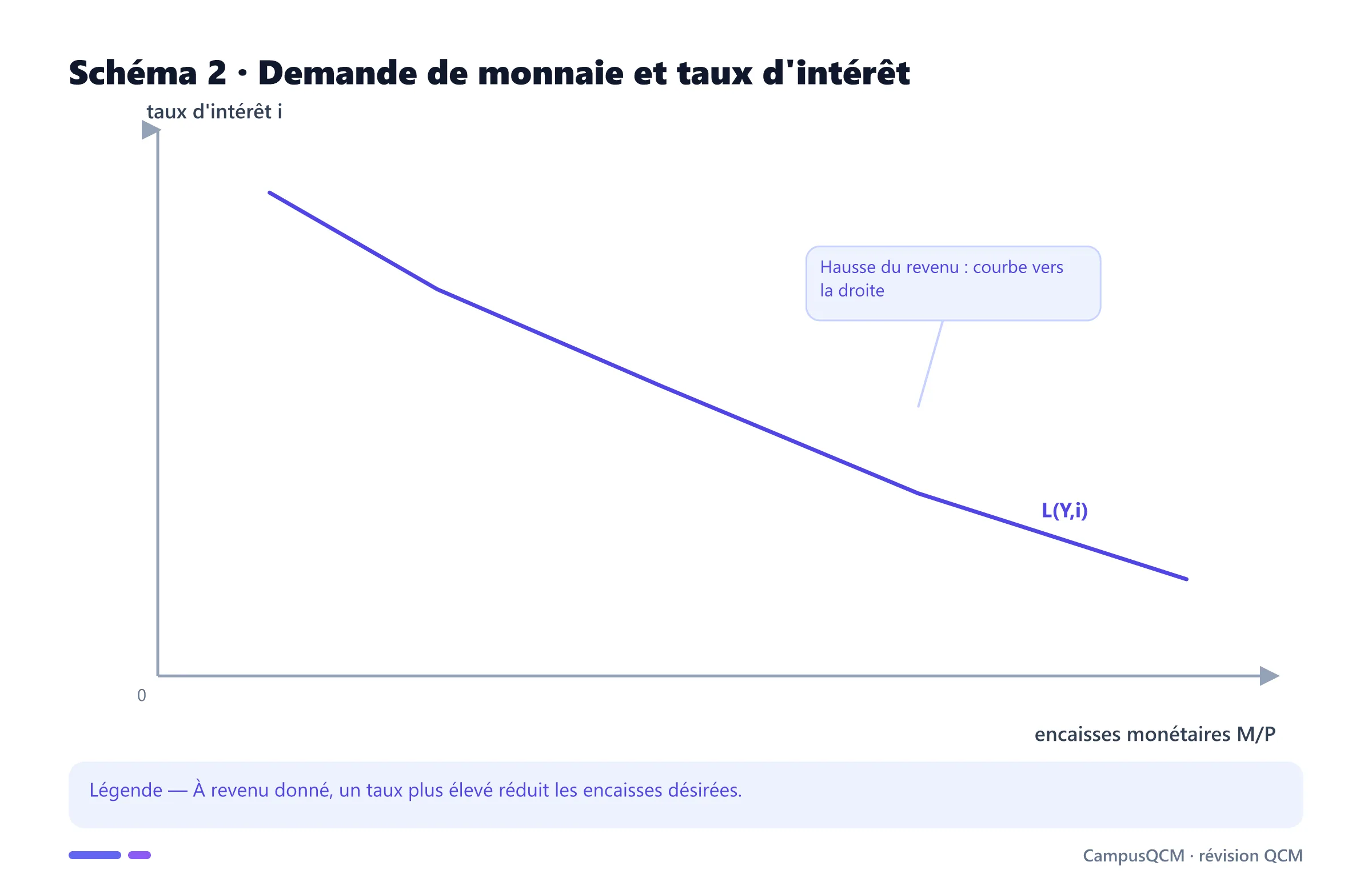 Courbe décroissante de demande de monnaie en fonction du taux.
