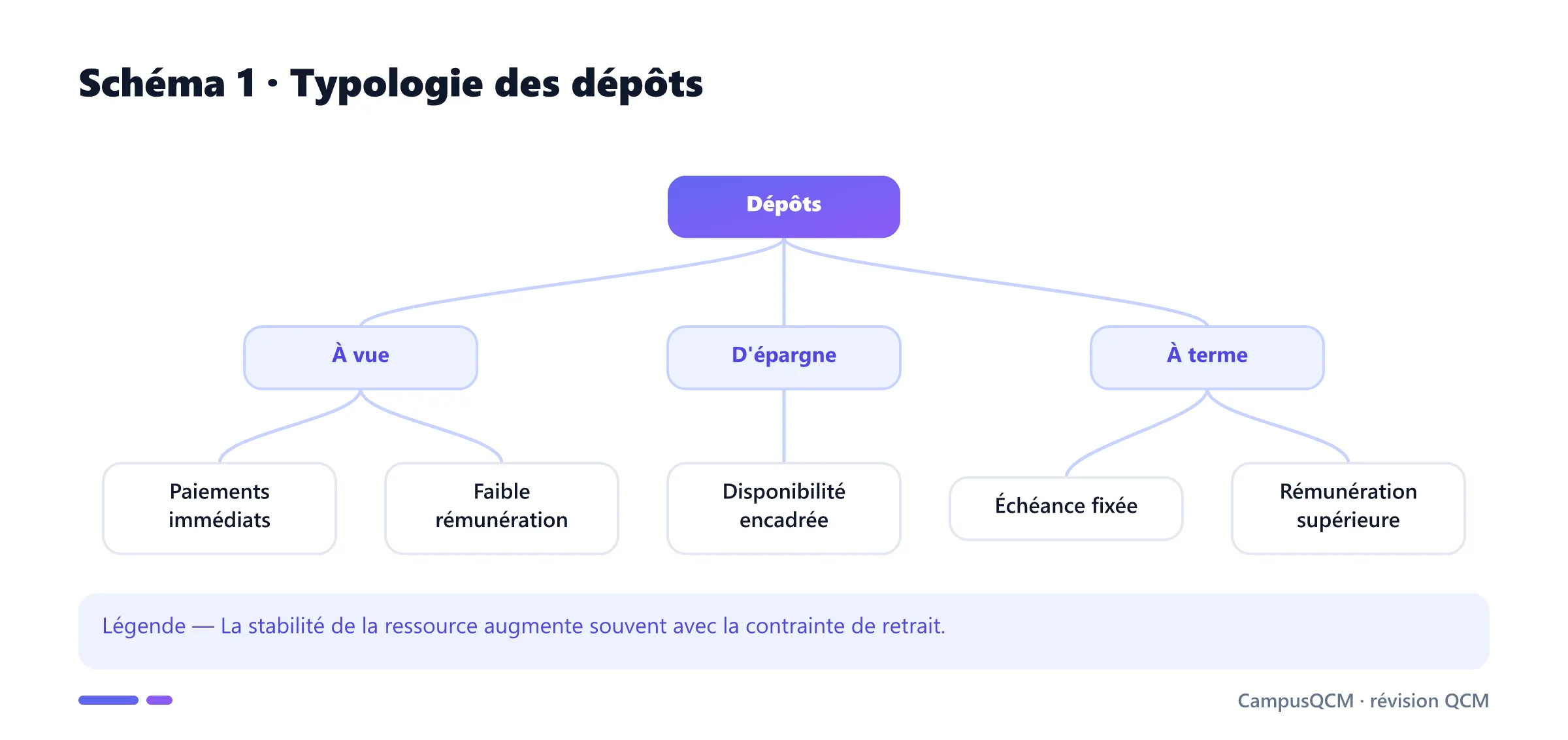 Arbre des dépôts à vue, d'épargne et à terme.