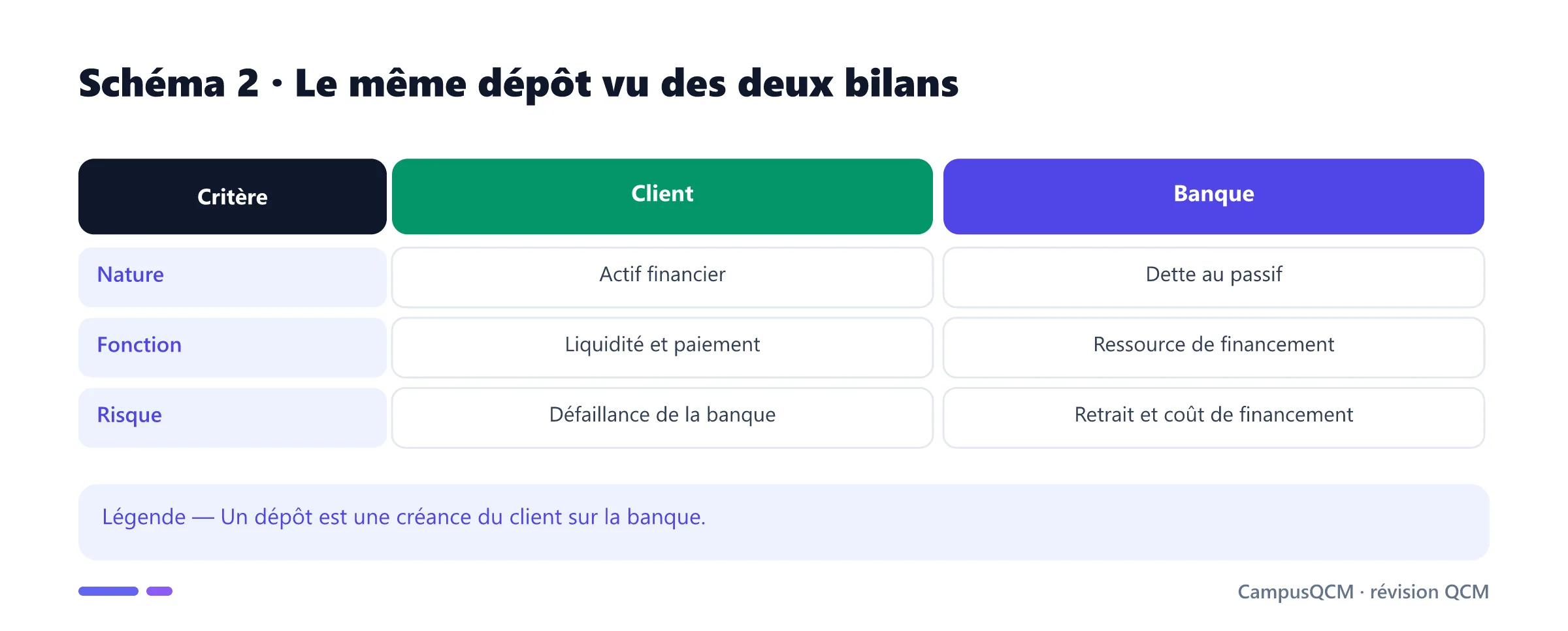 Double lecture comptable d'un dépôt bancaire.