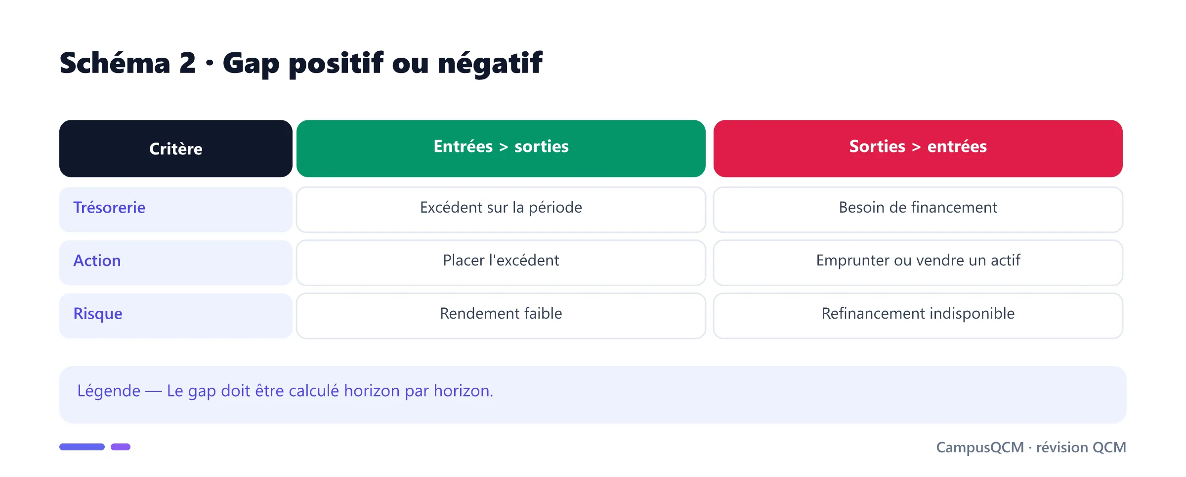 Comparaison de gaps de liquidité positif et négatif.