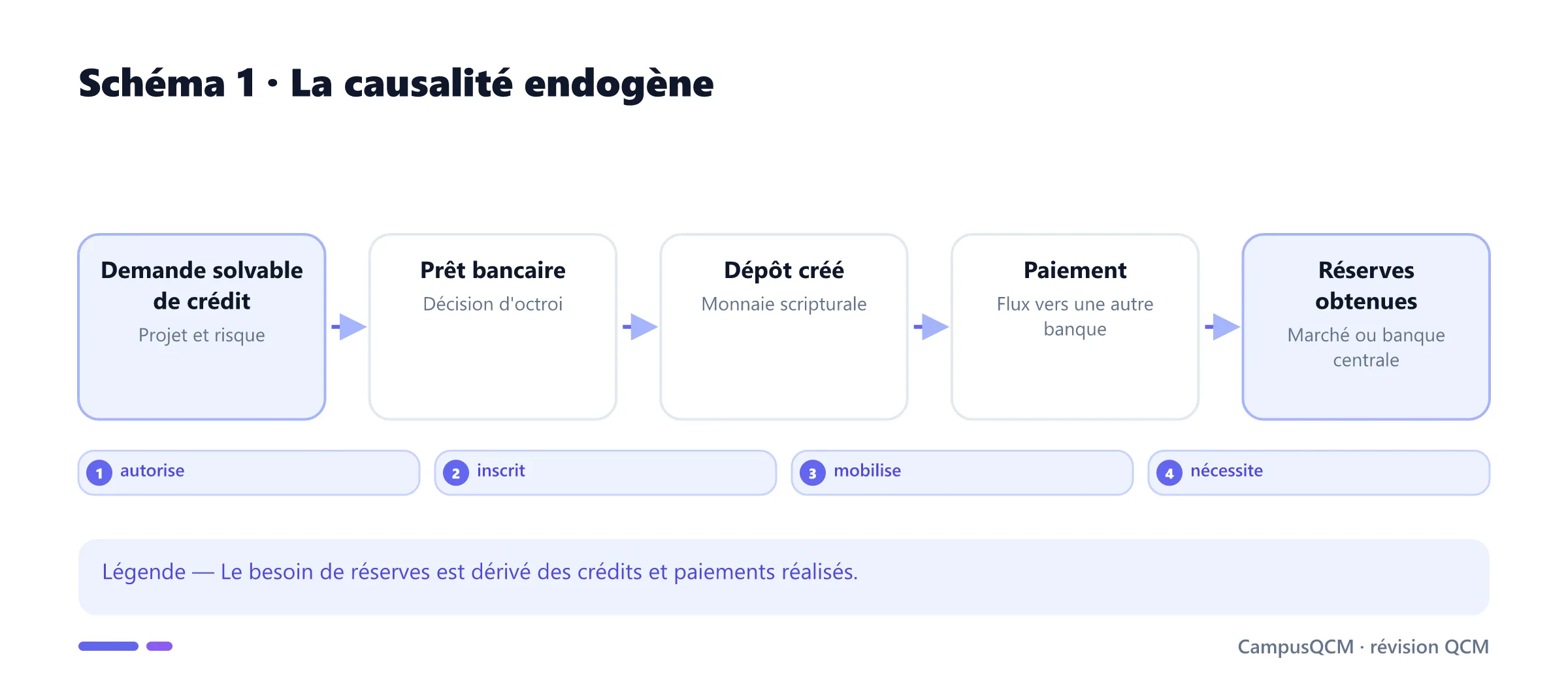 Séquence de création monétaire endogène.