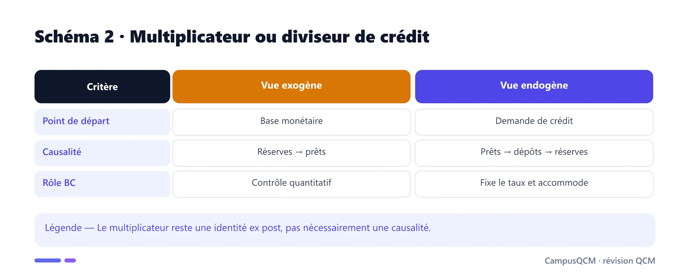 Comparaison des vues exogène et endogène de la monnaie.