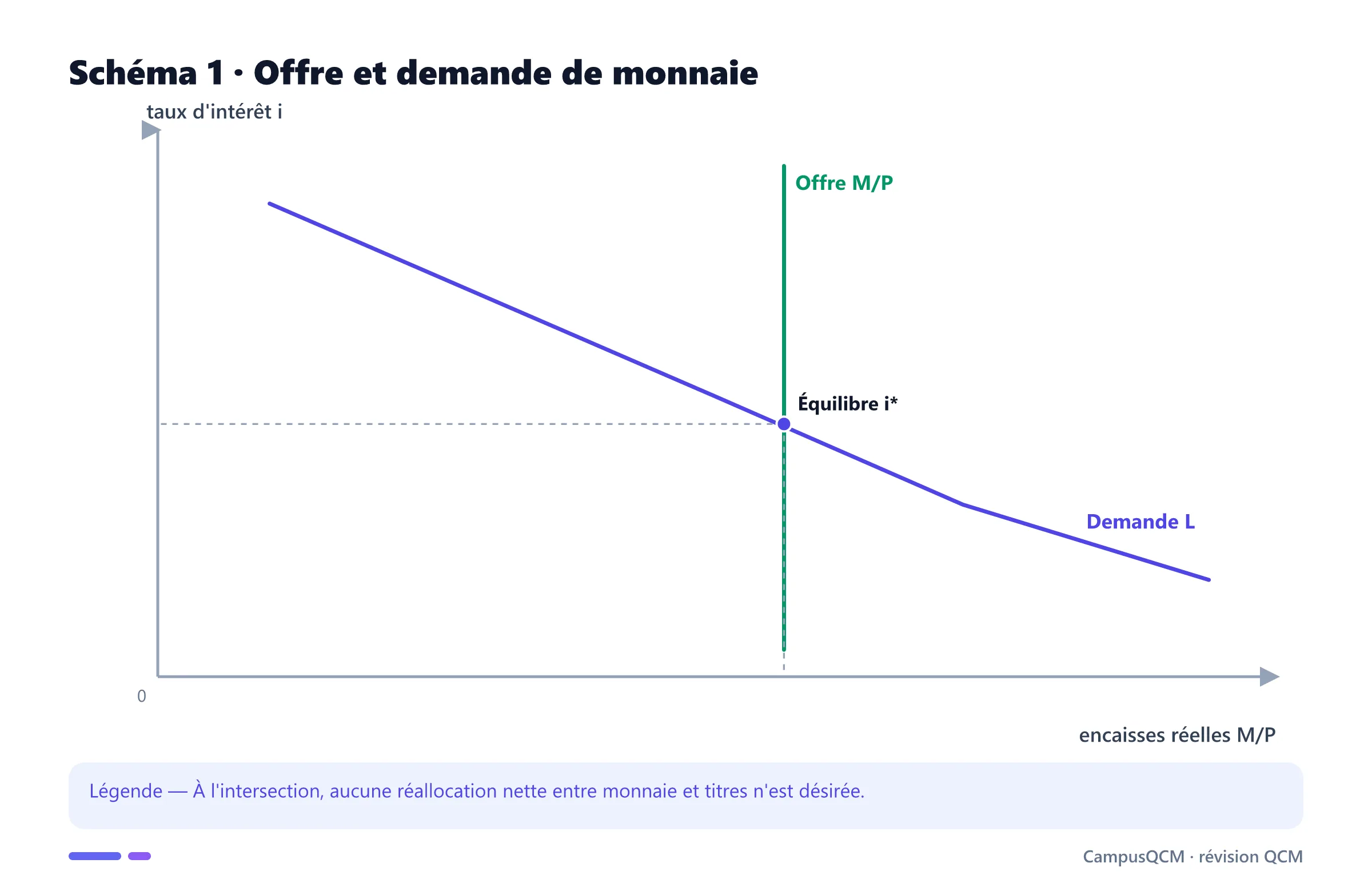 Graphique d'équilibre entre offre et demande de monnaie.