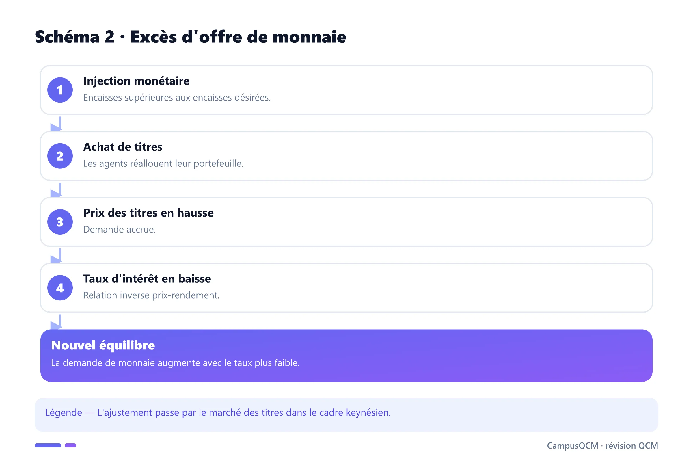 Ajustement d'un excès d'offre de monnaie.
