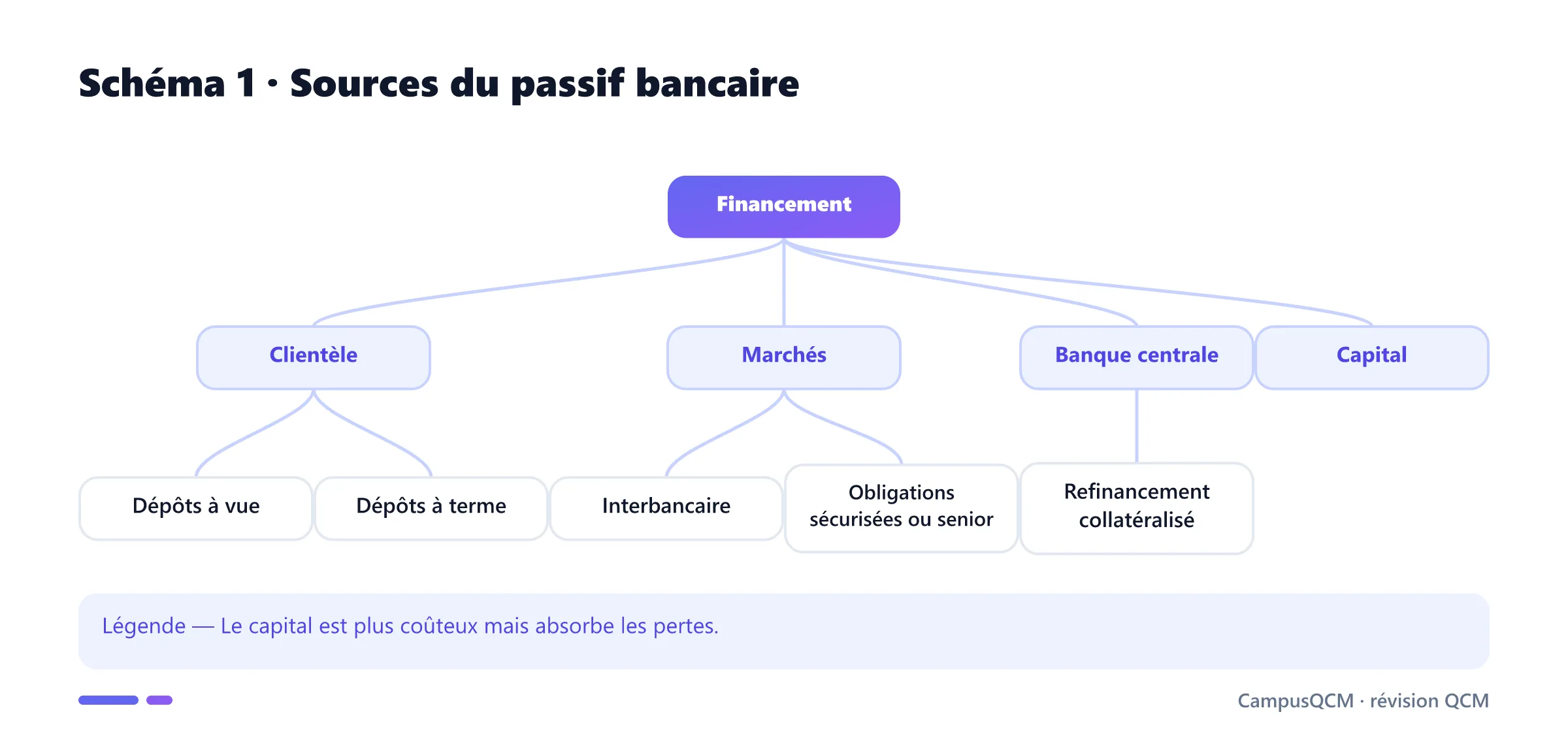 Arbre des sources de financement bancaire.