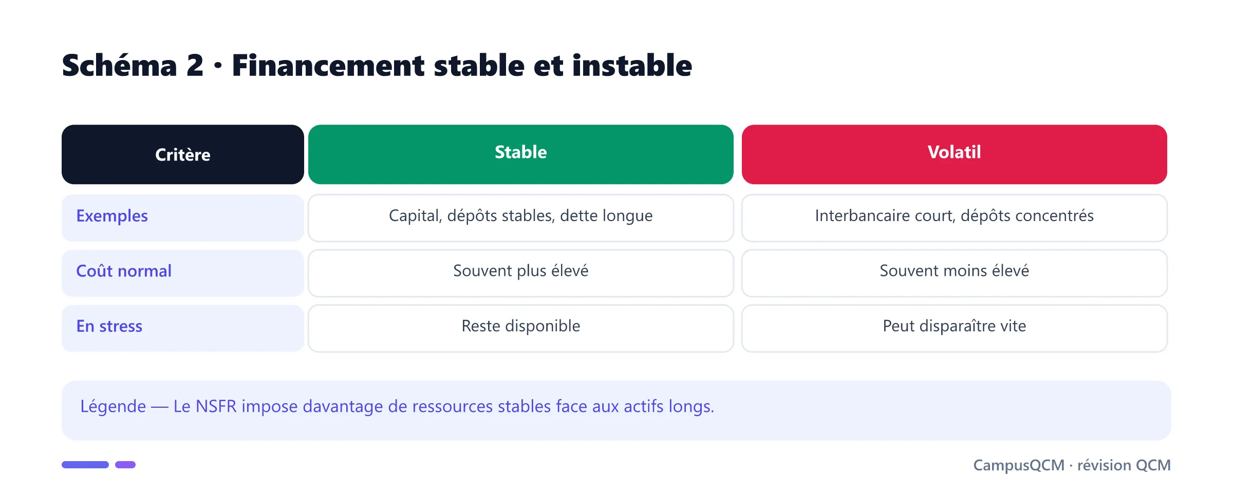 Comparaison des financements bancaires stable et volatil.