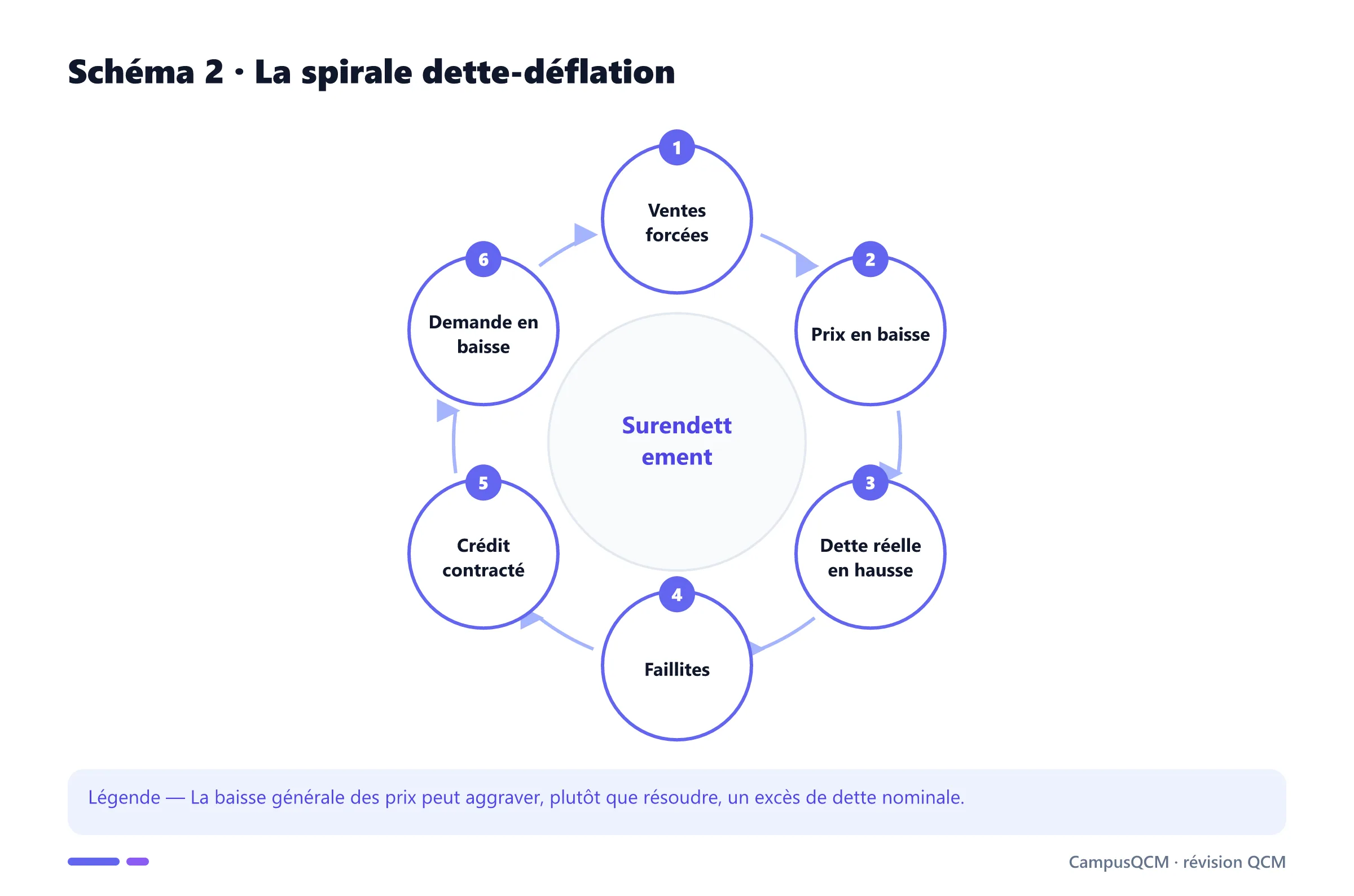 Cercle vicieux de la déflation par la dette.