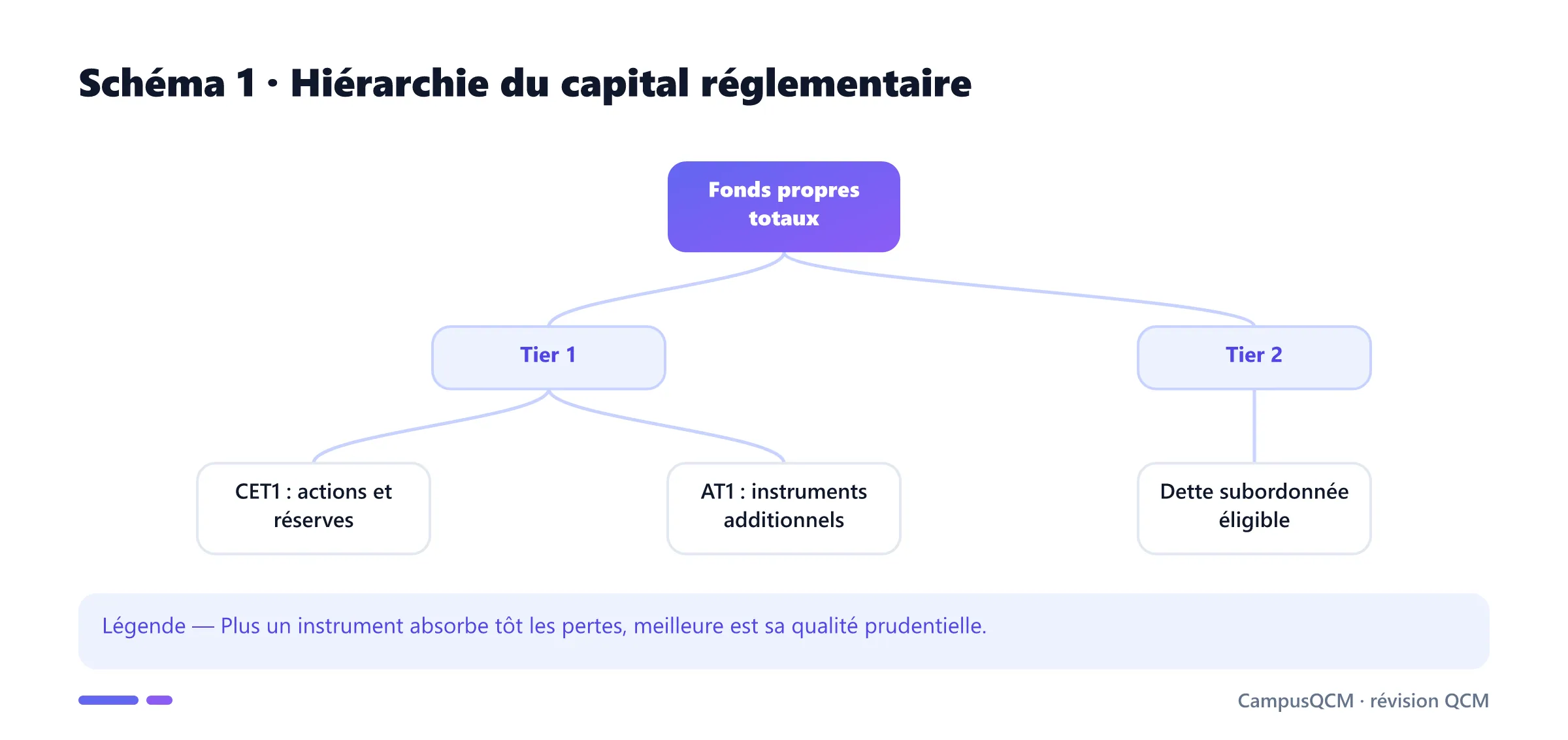 Arbre du CET1, AT1 et Tier 2.