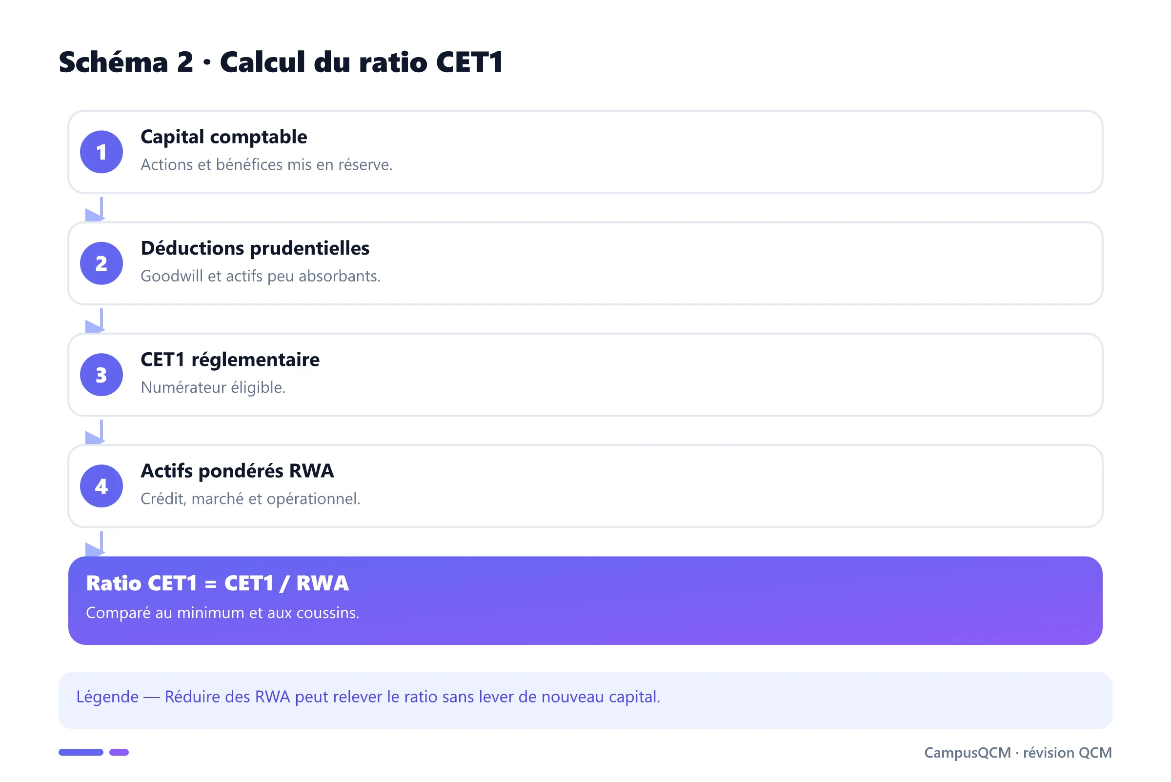 Étapes du calcul du ratio CET1.