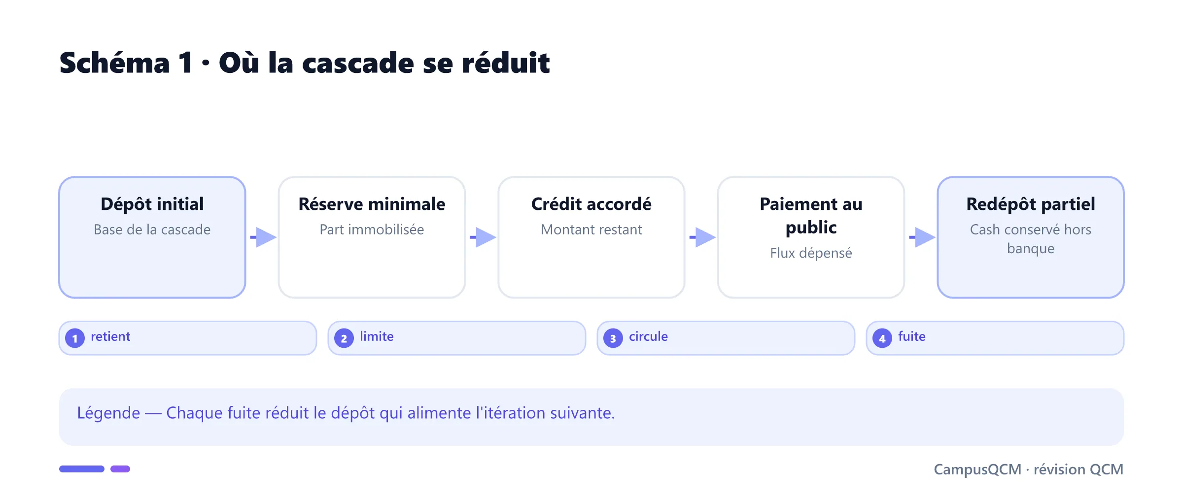 Chaîne des fuites dans le multiplicateur de crédit.
