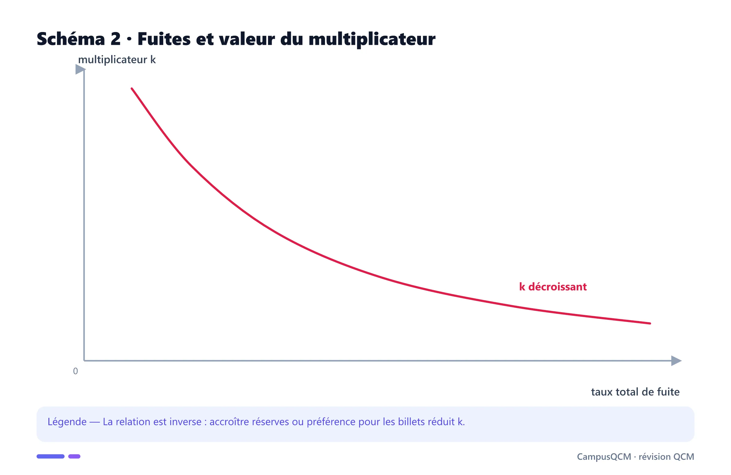 Courbe décroissante du multiplicateur selon les fuites.