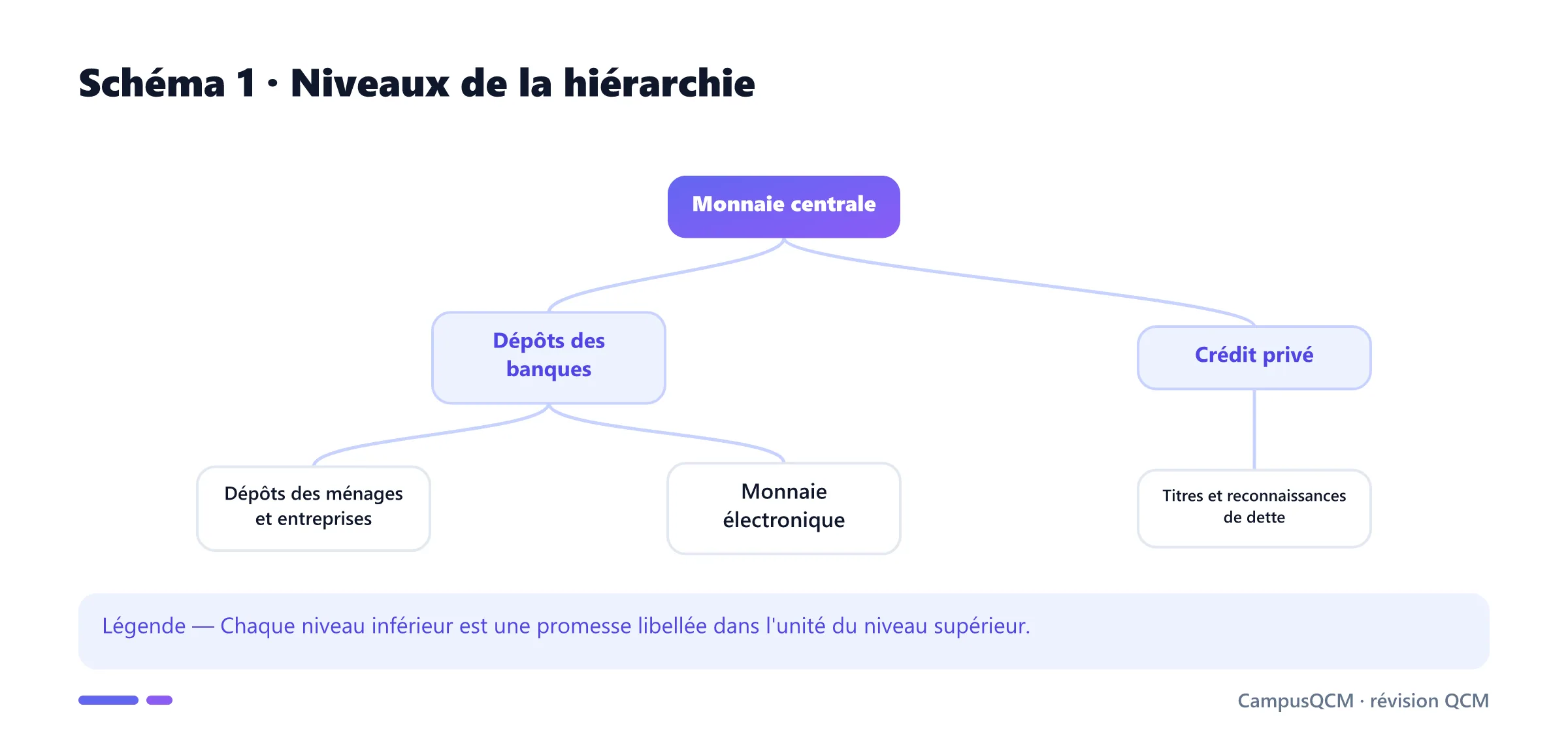 Arbre hiérarchique de la monnaie centrale et bancaire.