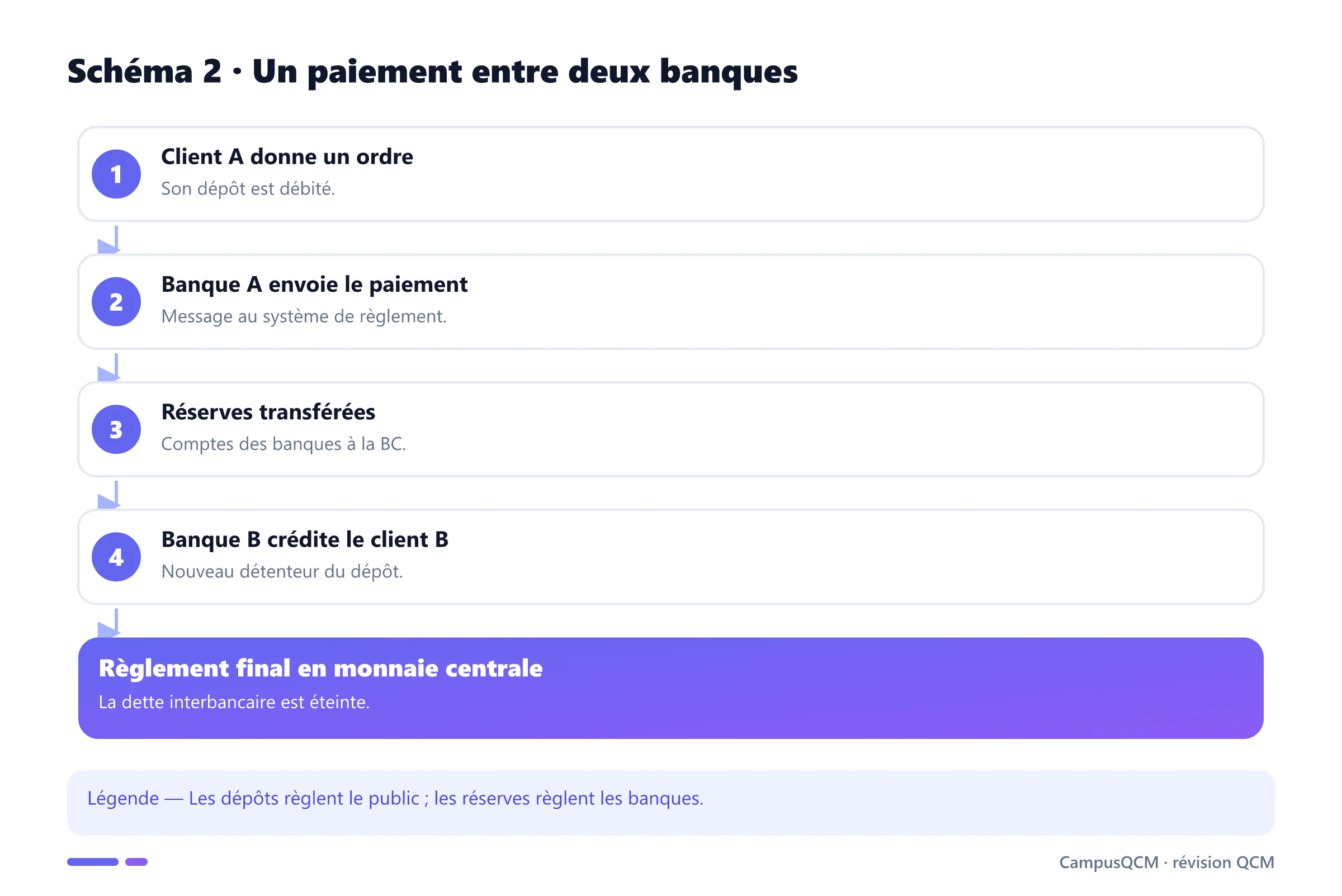 Règlement interbancaire hiérarchisé d'un paiement.