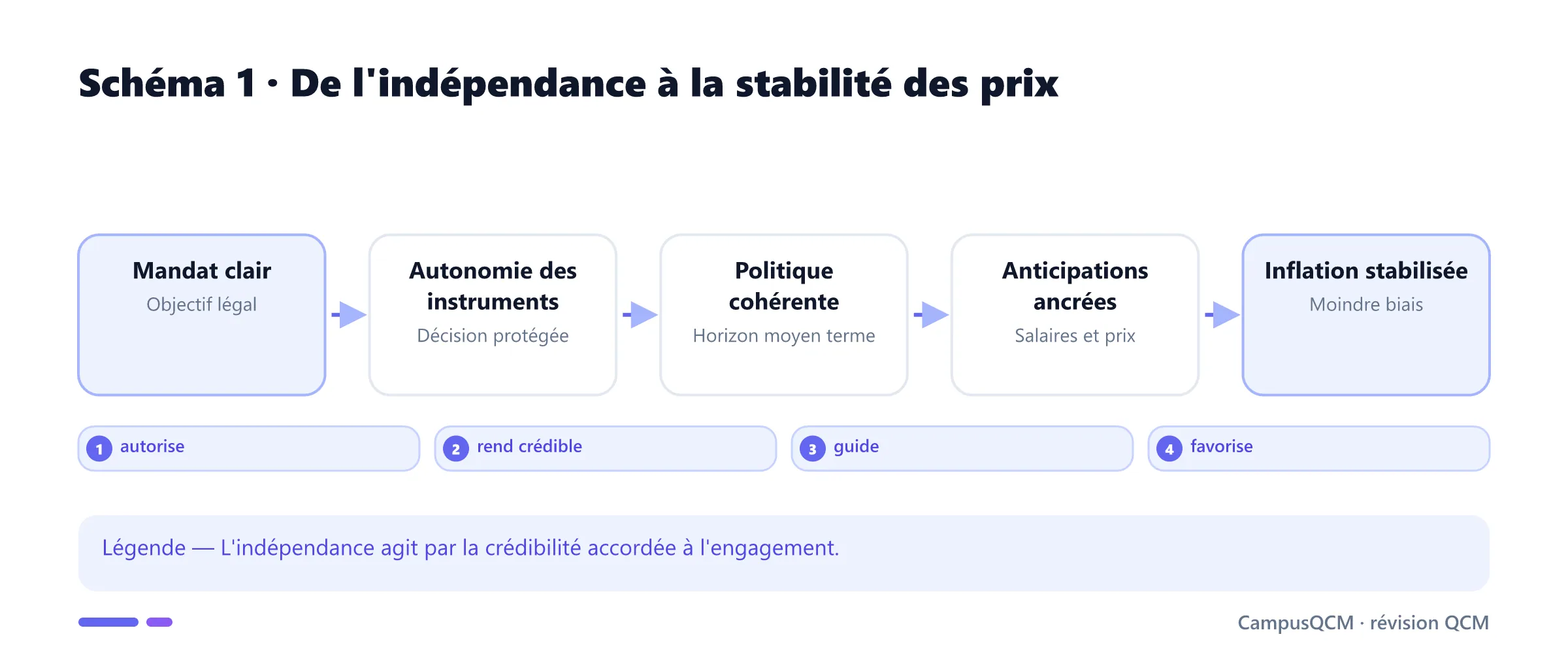 Chaîne de crédibilité d'une banque centrale indépendante.
