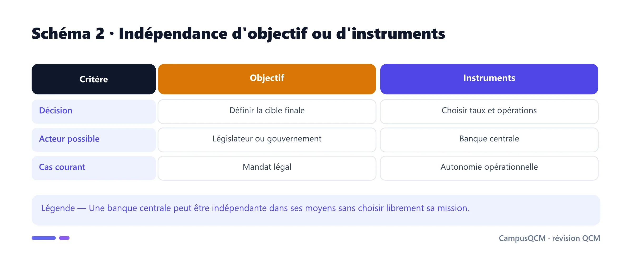 Comparaison de l'indépendance d'objectif et d'instruments.