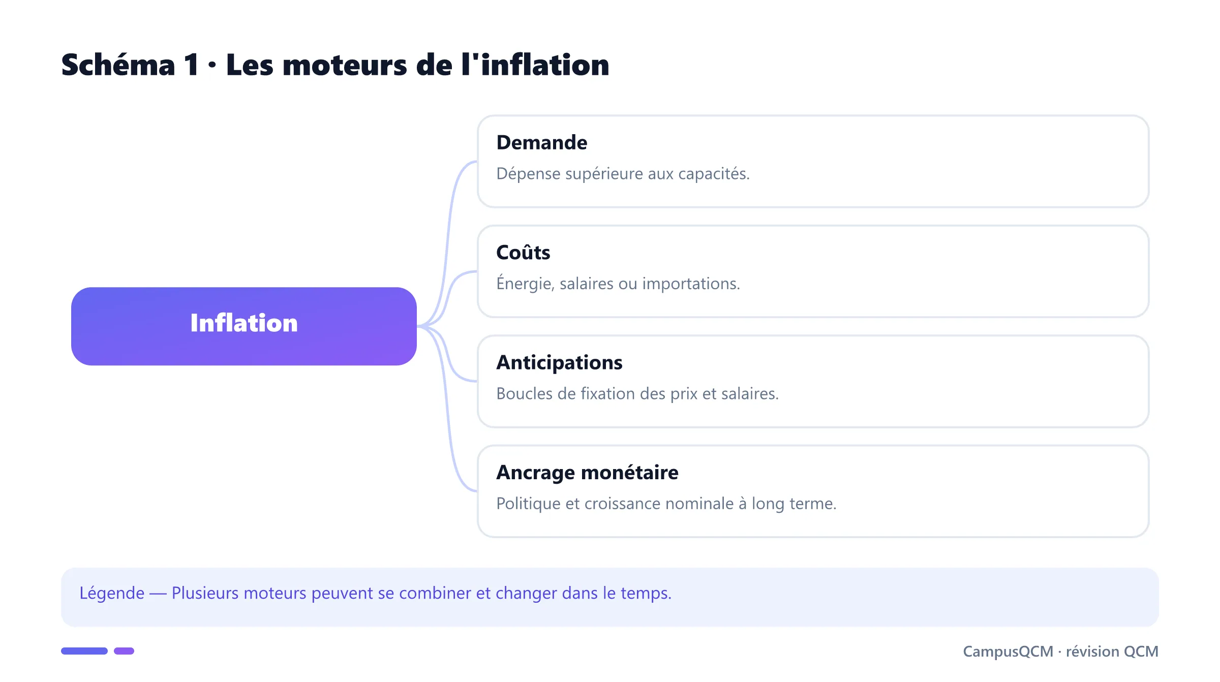 Carte des moteurs de l'inflation.