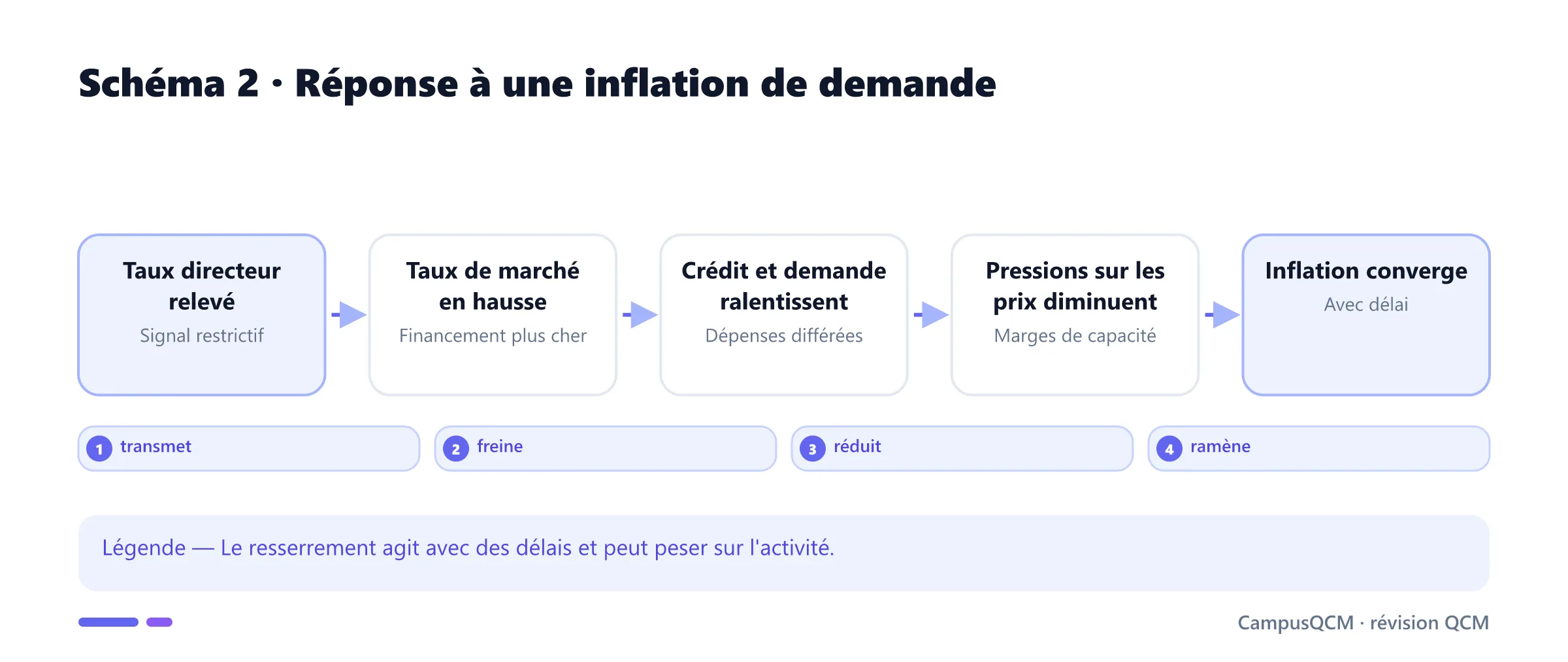 Chaîne de désinflation par hausse des taux.